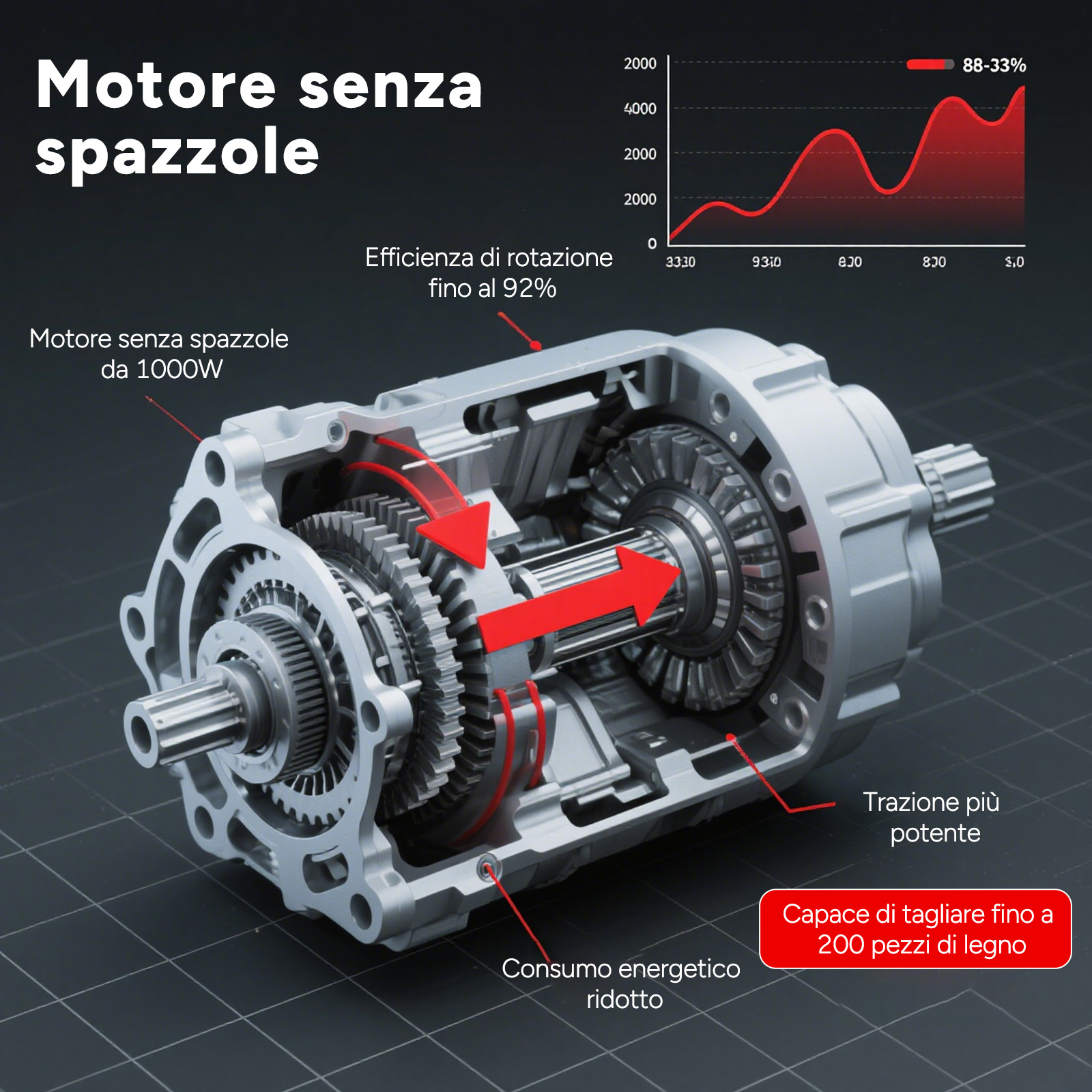Vista in sezione di un motore brushless con ingranaggi e un grafico.