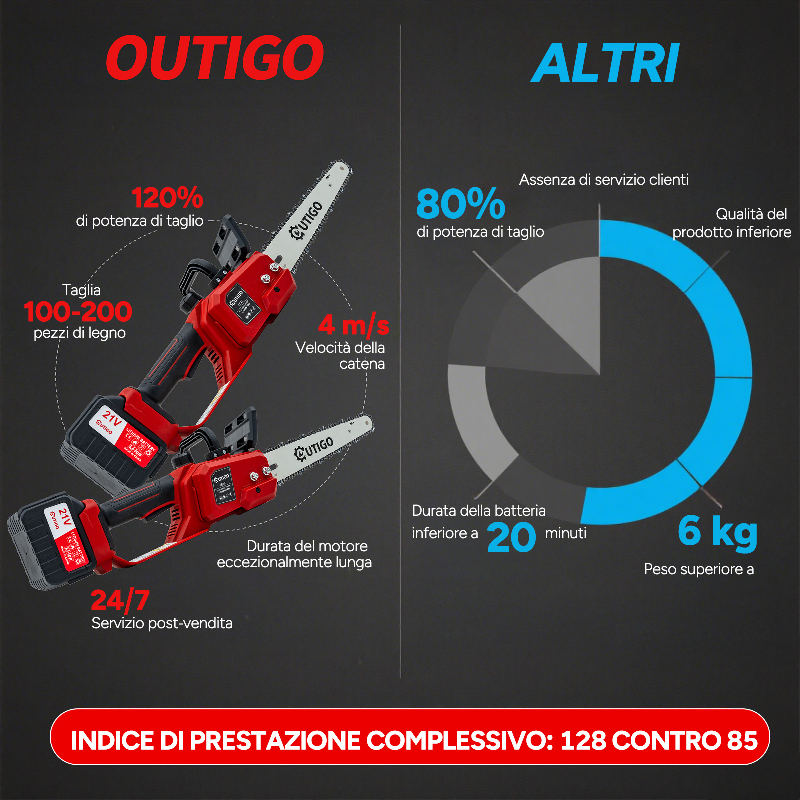 Due motoseghe rosse OUTIGO con batterie e specifiche. Sinistra: 120% potenza, 100-200 pezzi legno.