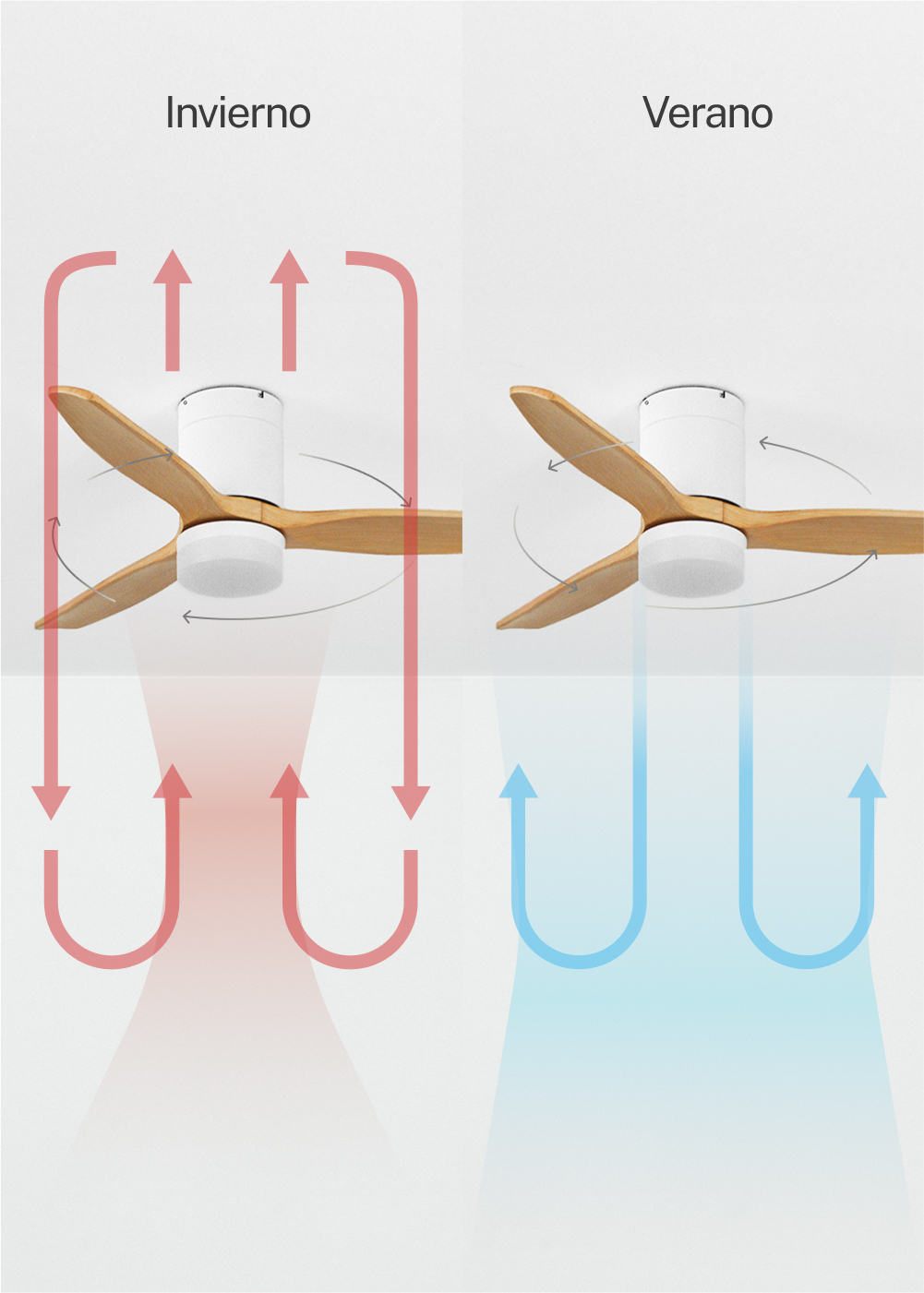 Ventilador de techo con aspas de madera: modo invierno (rojo) sube aire, modo verano (azul) baja aire.