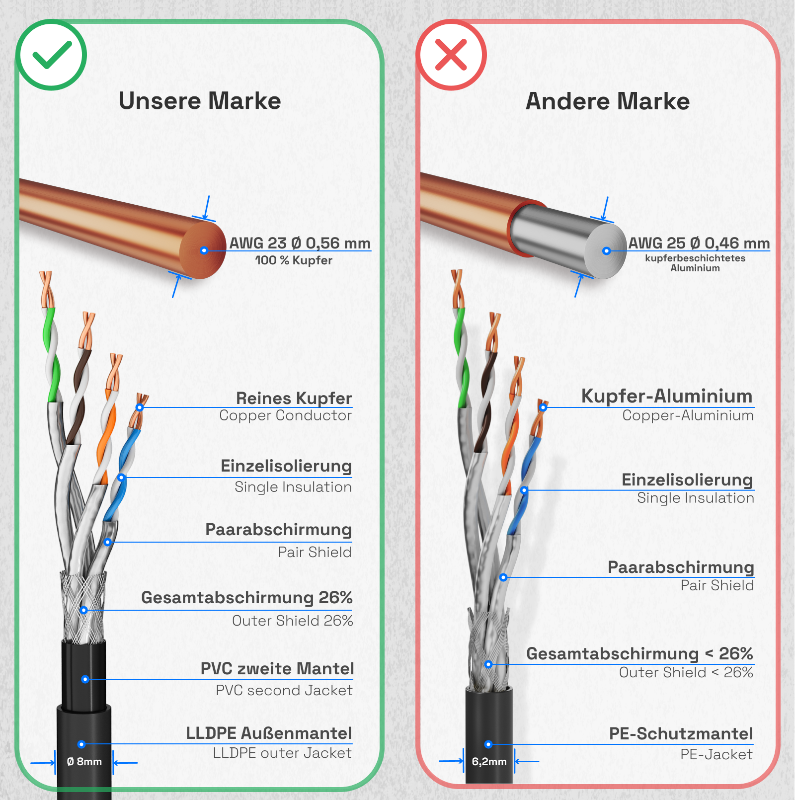 Vergleich von zwei Kabeln: Unser Marke (links) mit reinem Kupfer, Andere Marke (rechts) mit Kupfer-Aluminium.