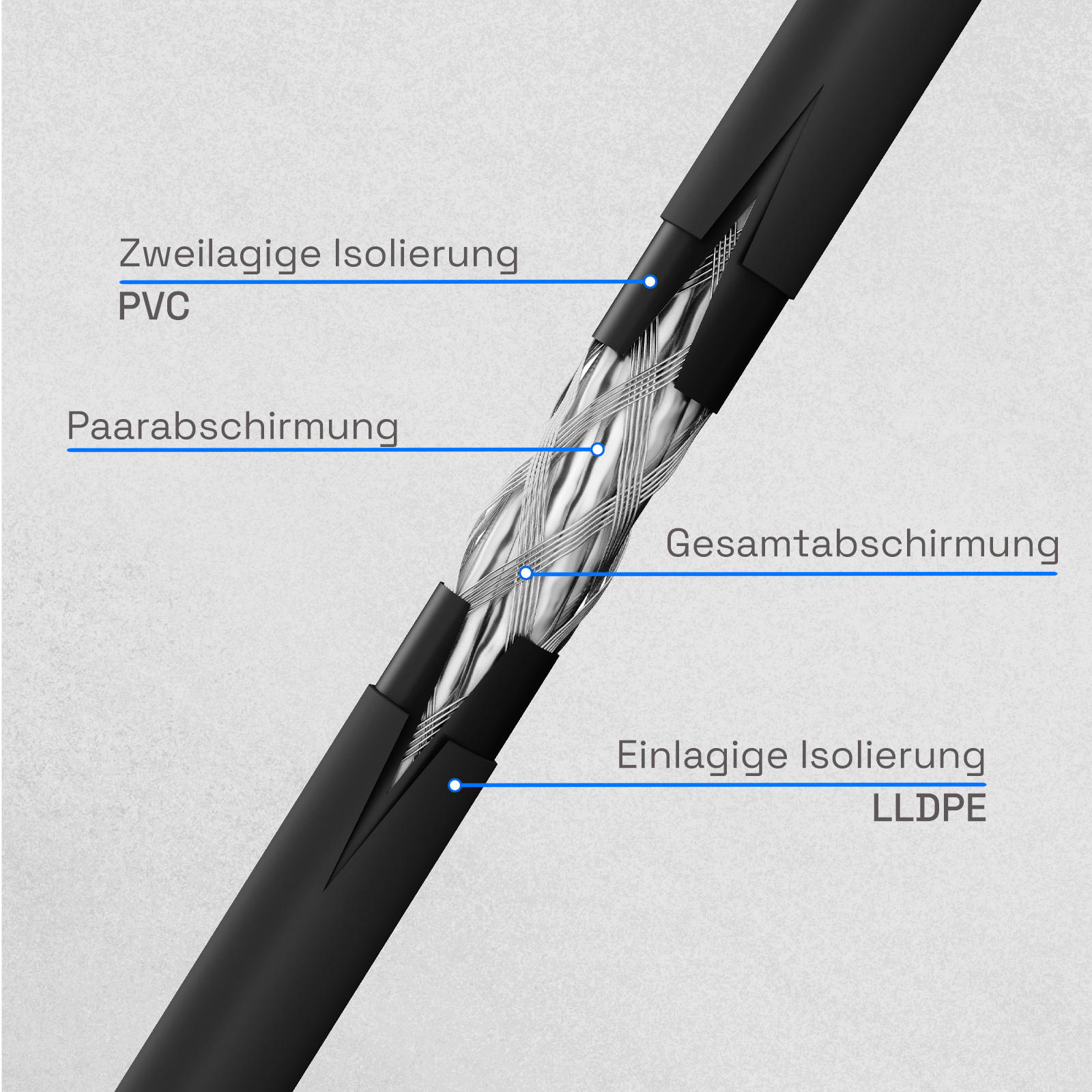 Kabelquerschnitt mit doppelter Isolierung (PVC), Paarabschirmung, Gesamtabschirmung und einlagiger Isolierung (LLDPE).