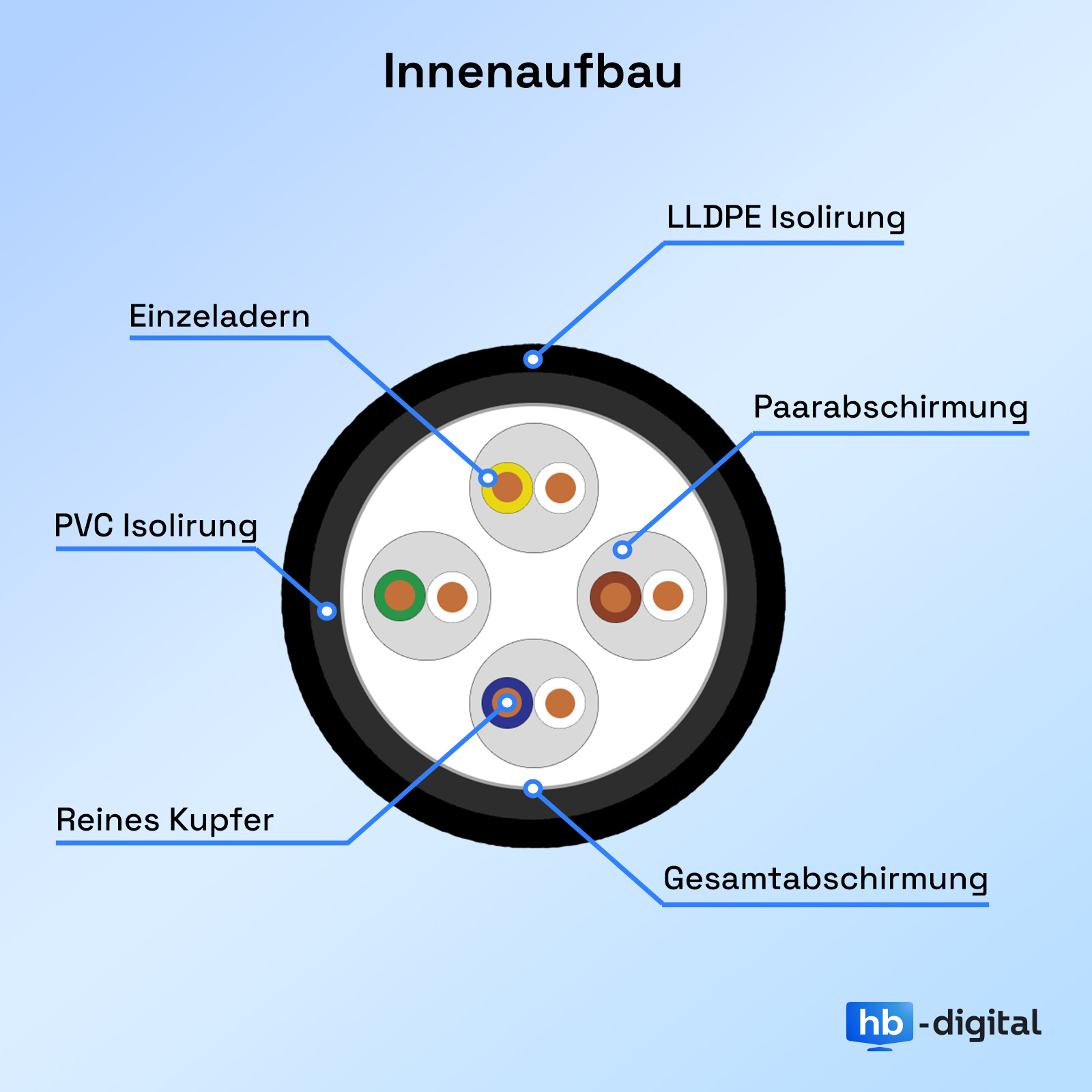 Schnittbild eines Kabels mit LLDPE-Isolierung, Paarabschirmung, PVC-Isolierung, Kupferadern.