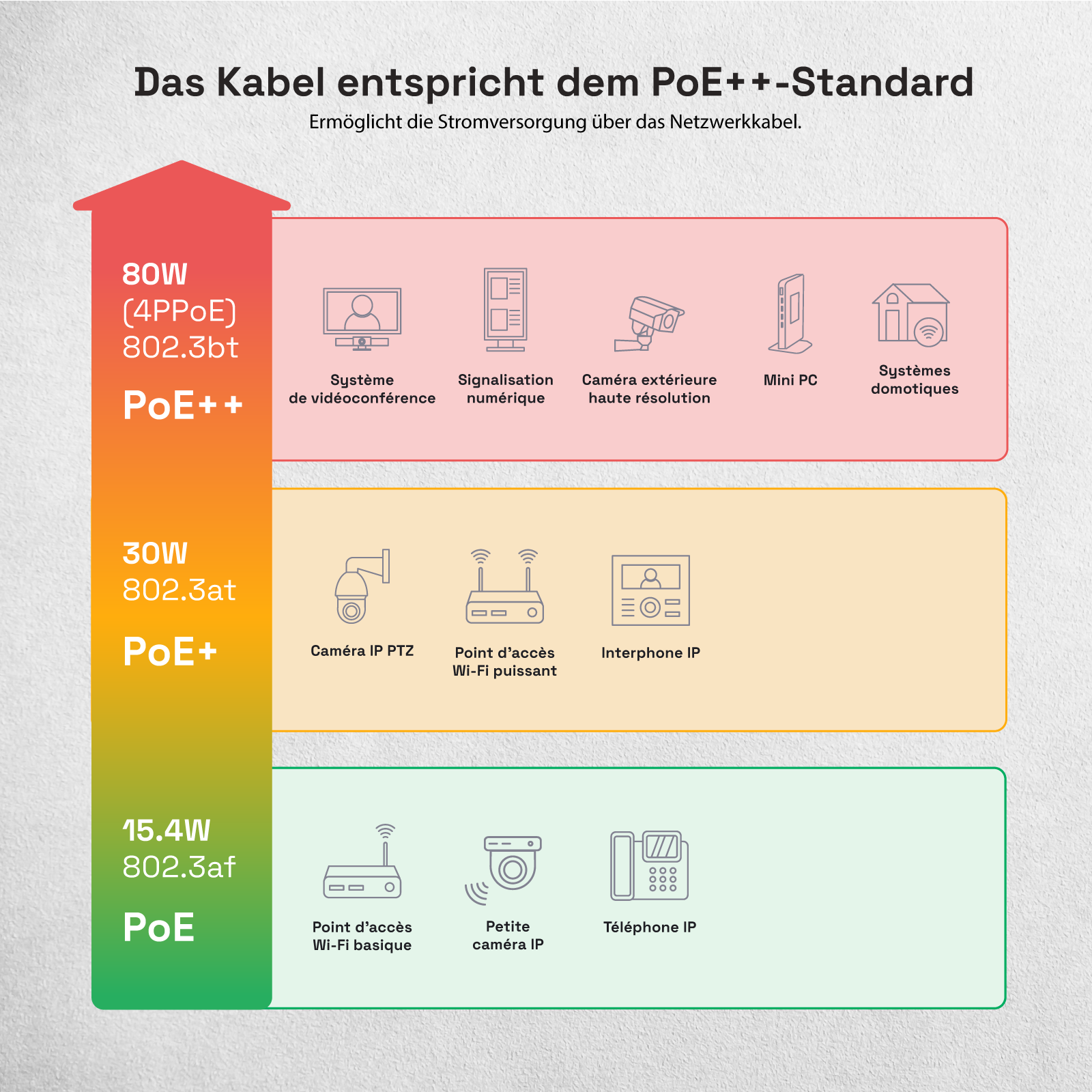Diagramm zeigt PoE-Standards: PoE++ (80W), PoE+ (30W), PoE (15.4W) mit Geräten.