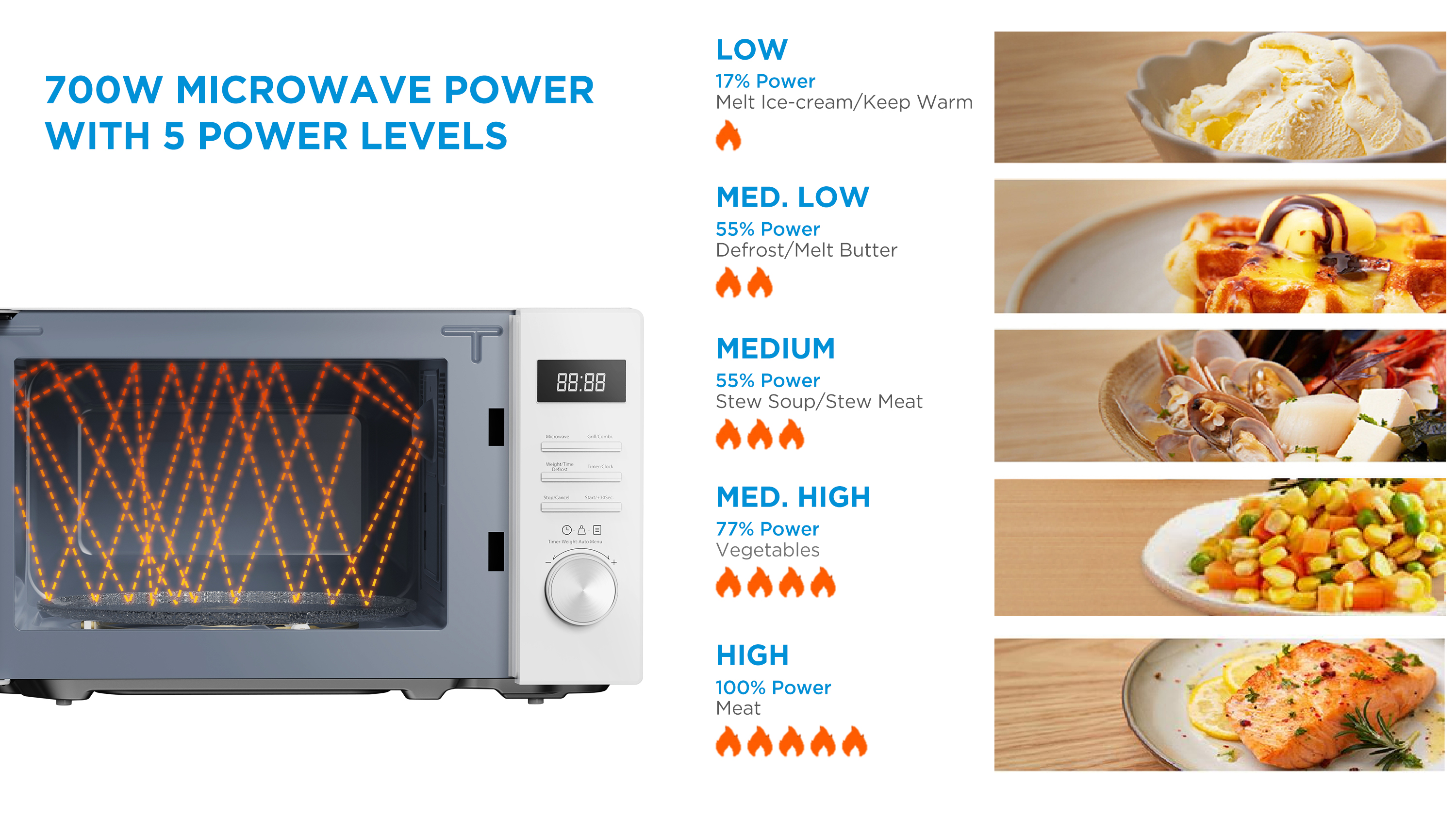 Microonde da 700W con 5 livelli di potenza, onde arancioni all'interno.