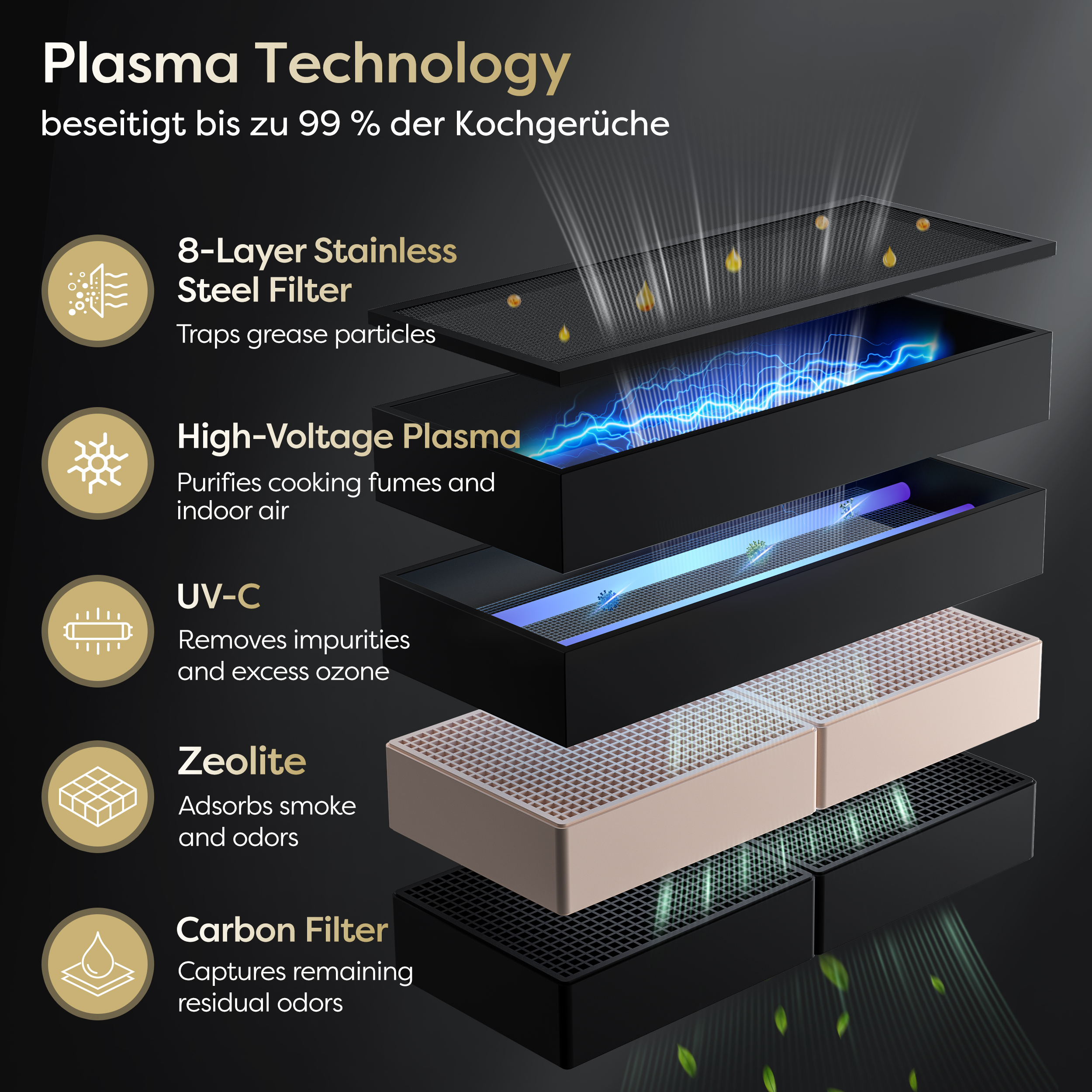 Diagram van plasmtechnologie met 5 filtertrappen: staal, plasma, UV-C, zeoliet, koolstof.