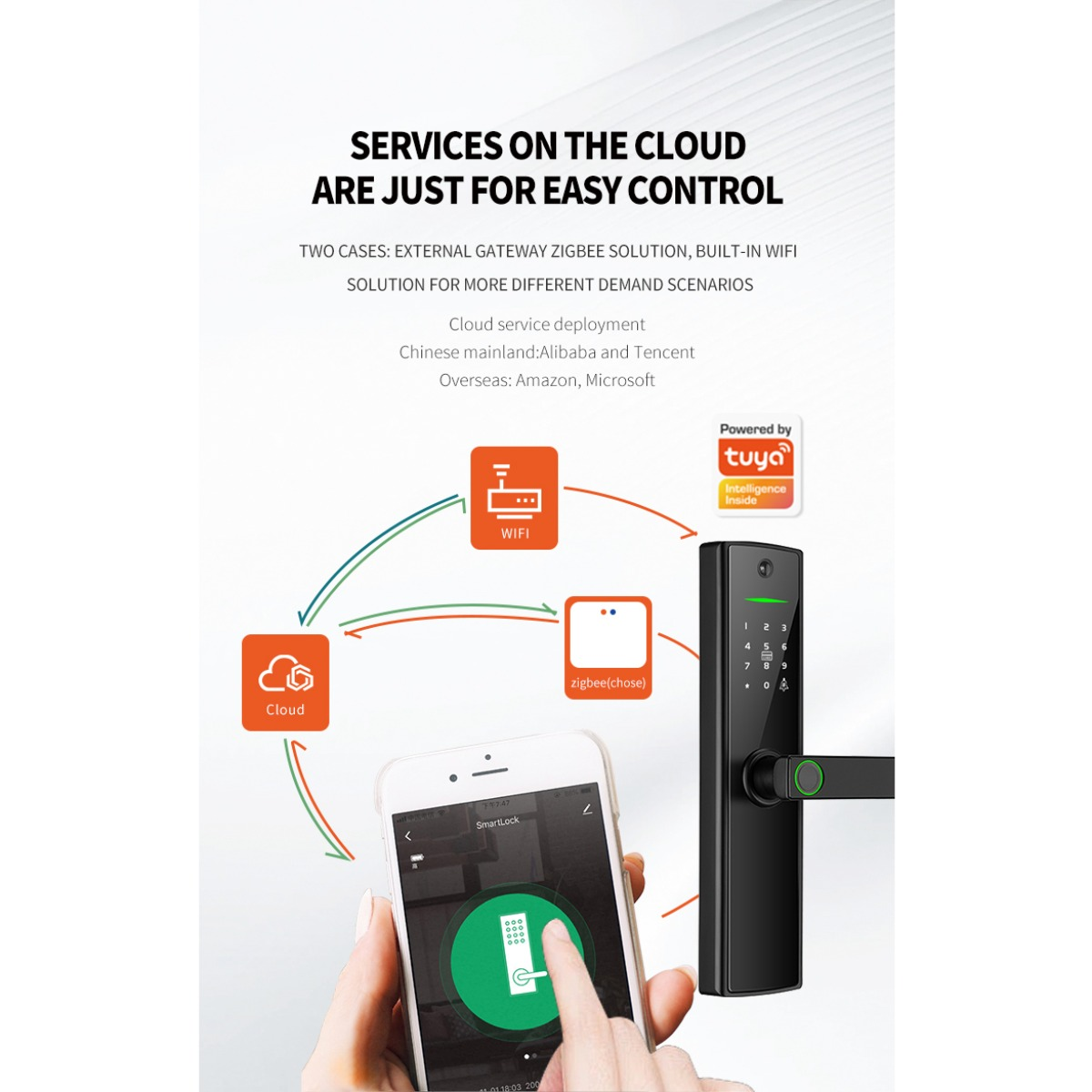 Diagram pokazuje kontrolę aplikacji inteligentnego zamka przez chmurę, WiFi i Zigbee.