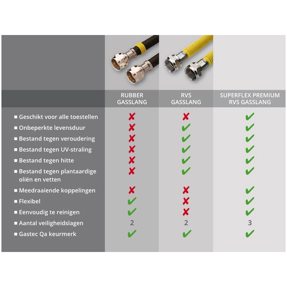 Comparison chart of gas hoses: Rubber, RVS, Superflex Premium.