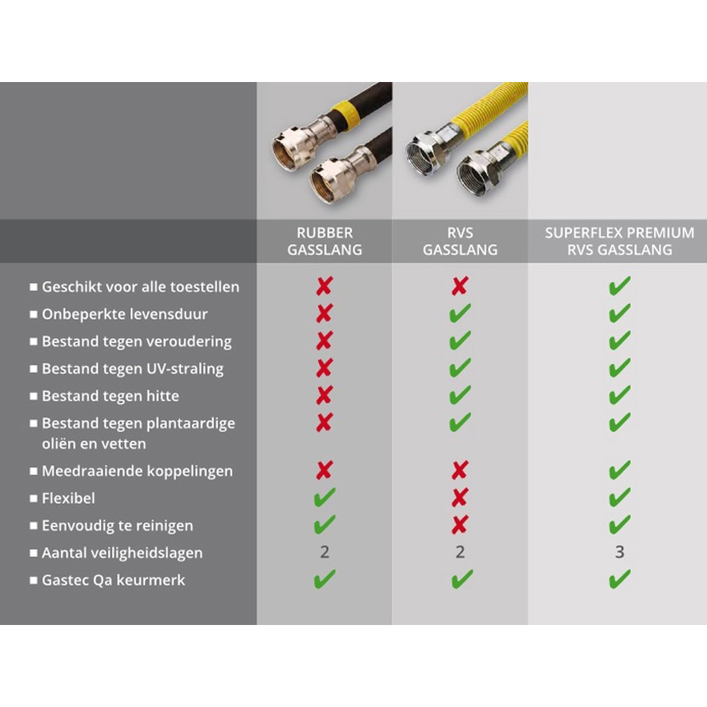 Comparison chart of gas hoses: Rubber, RVS, and Superflex Premium. Shows features with checkmarks and crosses.