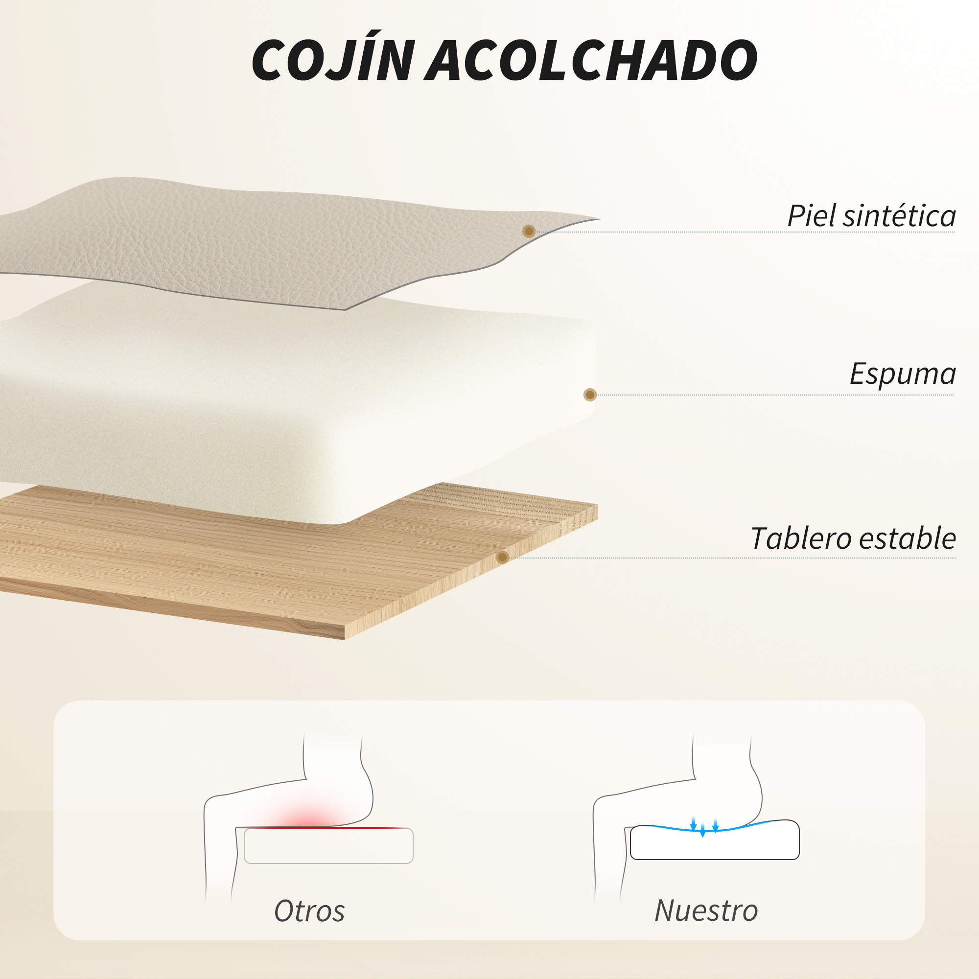 Capas de cojín: piel sintética, espuma y tablero. Izquierda: presión. Derecha: distribución uniforme.