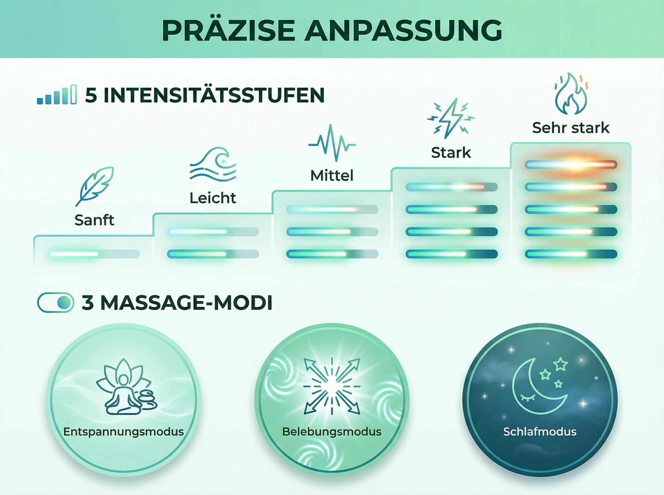 Grafik zeigt 5 Intensitätsstufen mit Symbolen: Feder, Welle, Herzschlag, Blitz, Flamme.