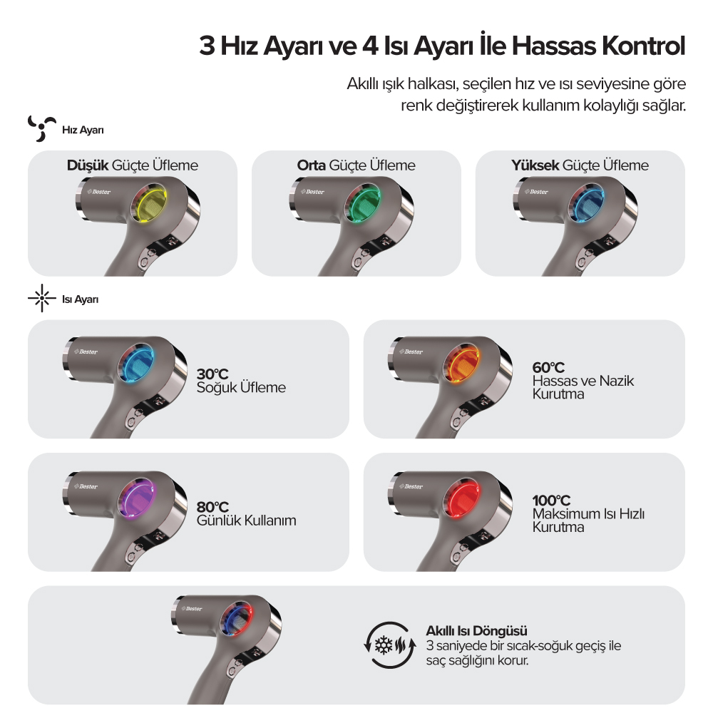 3 hız ve 4 ısı ayarlı saç kurutma makinesi. Işık halkası rengi değiştirir.
