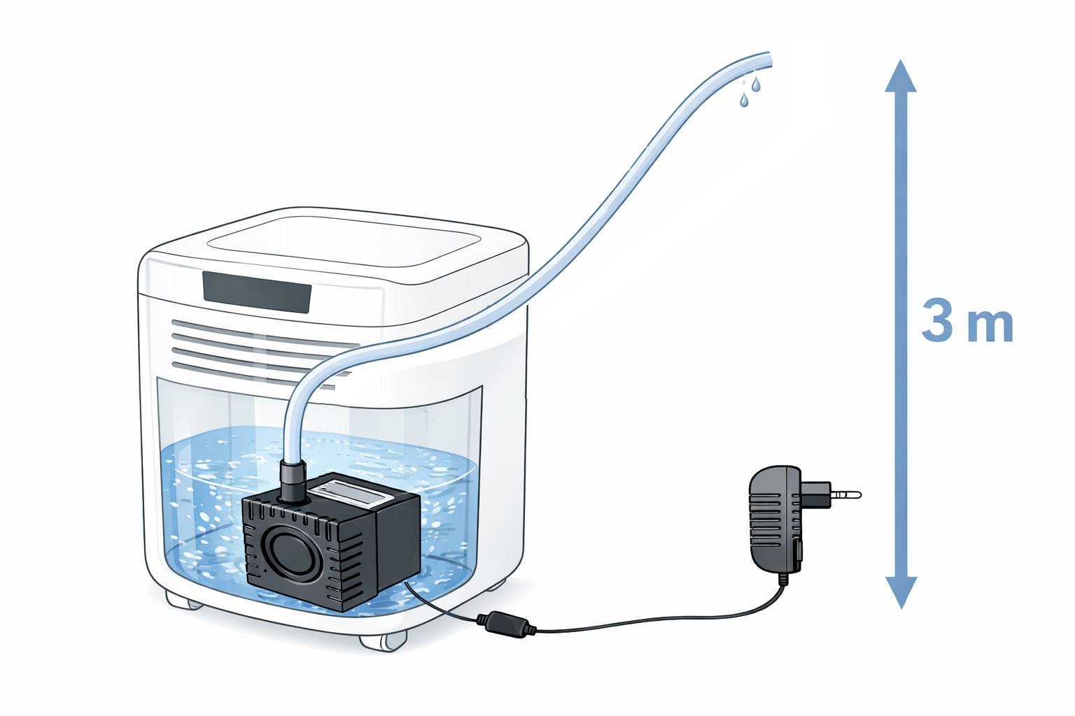 Eine Pumpe in einem Wassertank mit Schlauch und Netzteil. Höhenangabe 3m.