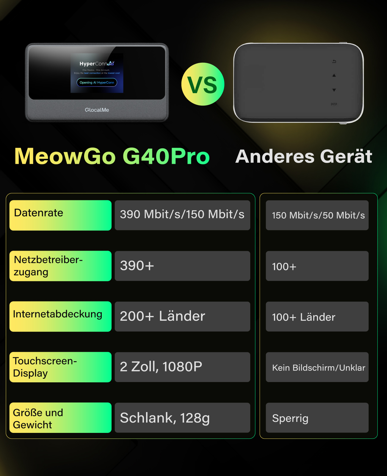 Vergleich von MeowGo G40Pro mit anderem Gerät: Daten, Netz, Abdeckung, Display, Gewicht.