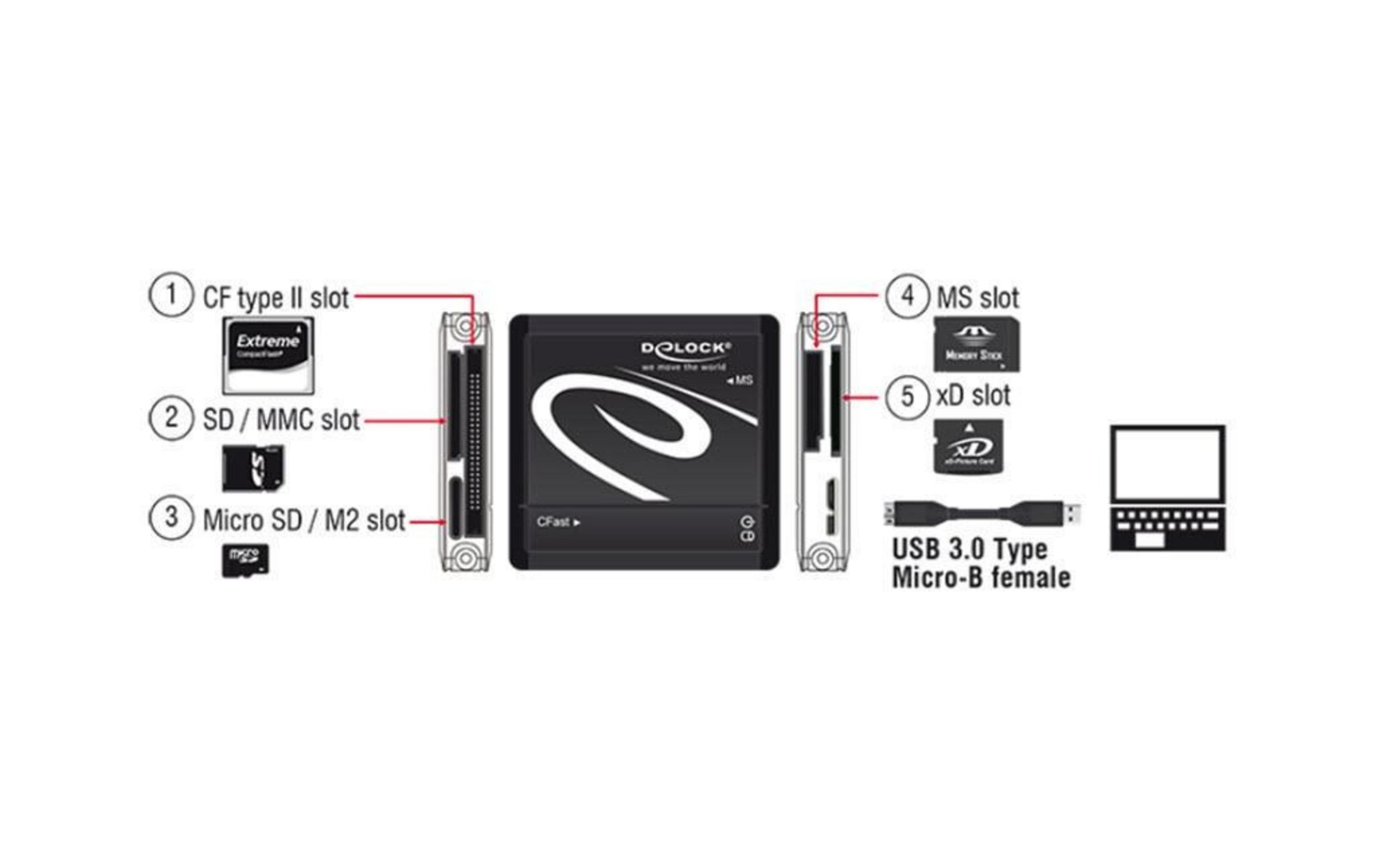 Un lettore di schede con porte CF, SD, MS, xD, Micro SD e USB 3.0.