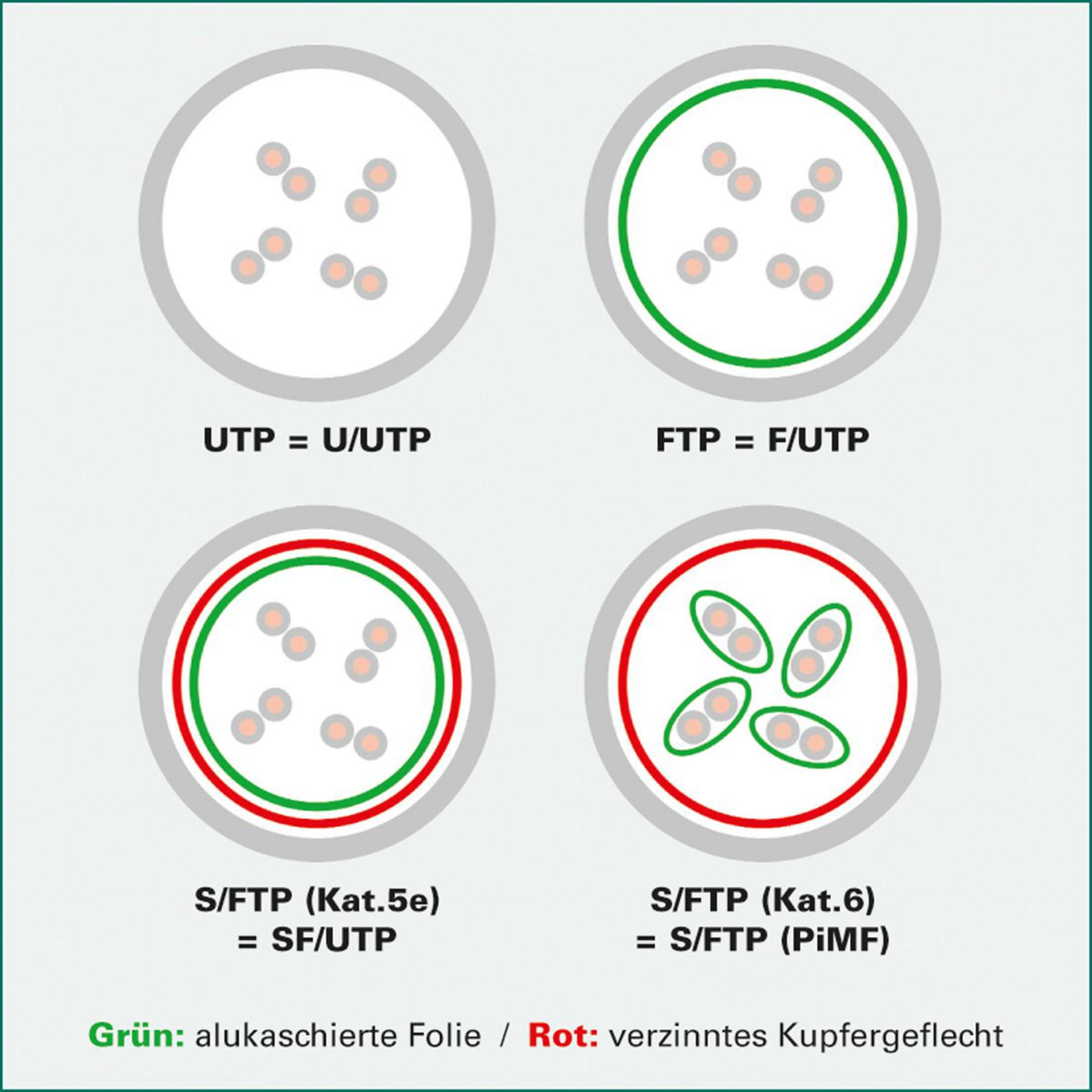 Vier cirkels tonen netwerkkabeltypen: UTP, FTP, S/FTP Cat.5e, S/FTP Cat.6.