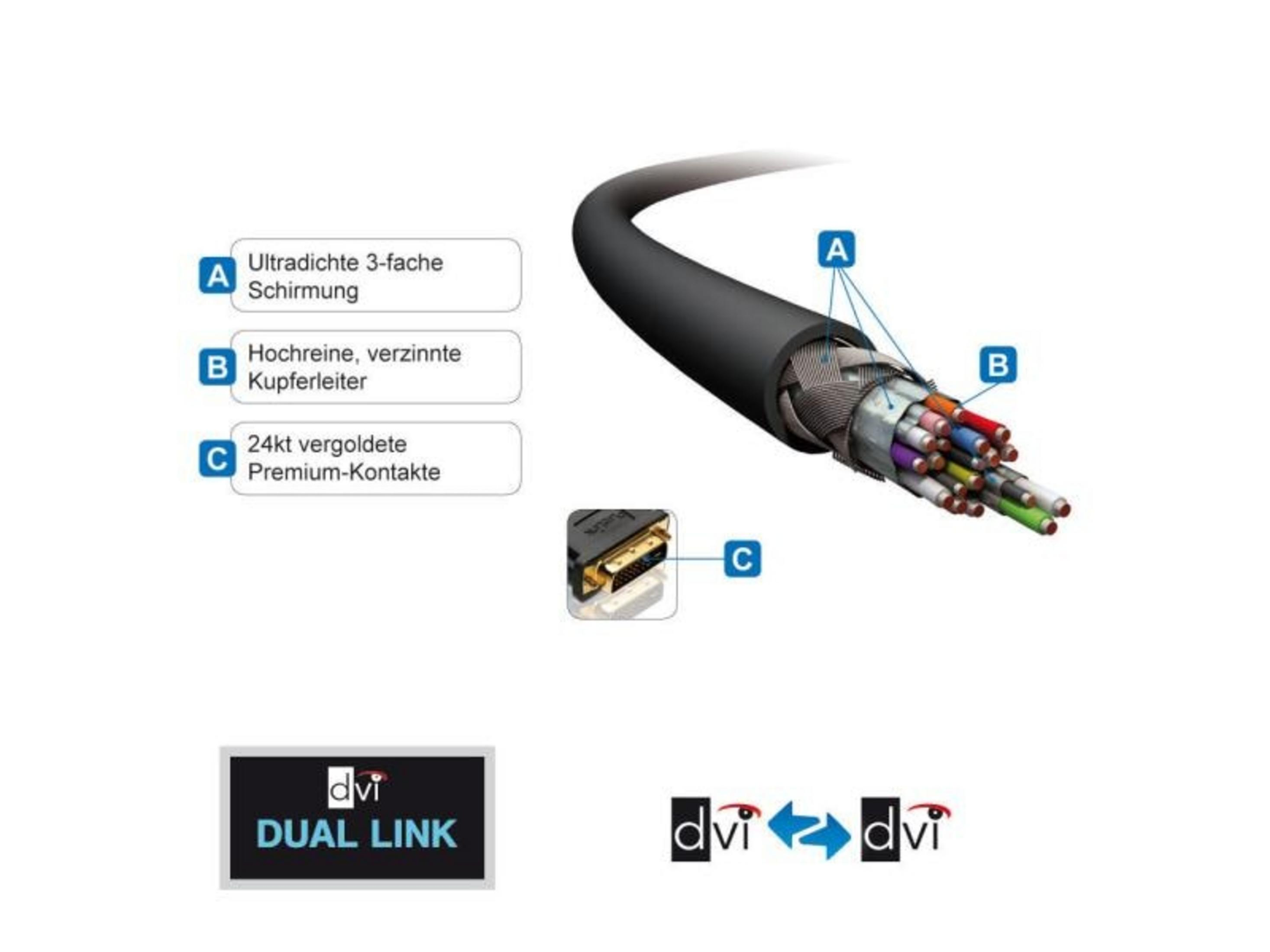 Przekrój kabla DVI pokazujący ekranowanie, przewodniki i styki z etykietami.