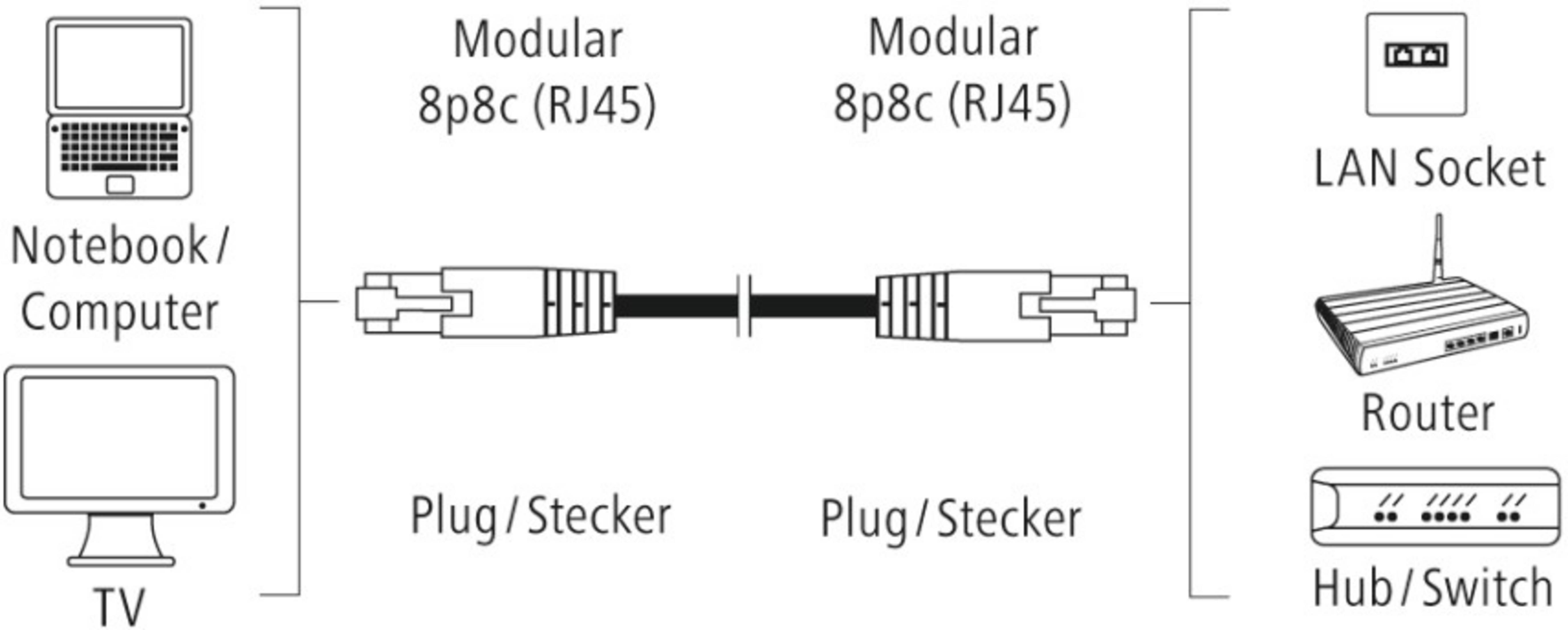 Schema einer Netzwerkverbindung: Laptop, TV, RJ45-Kabel, Router, Hub.