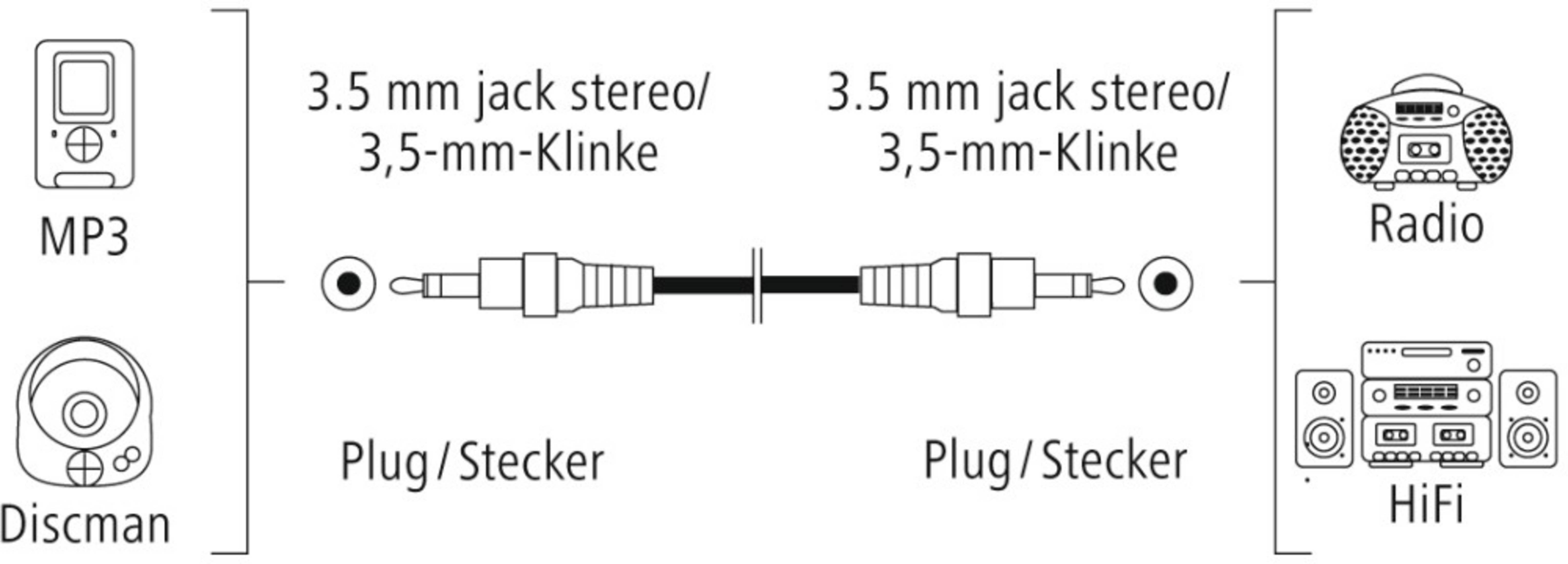 Schema zeigt Anschluss von MP3/Discman an Radio/HiFi über 3,5mm Kabel.