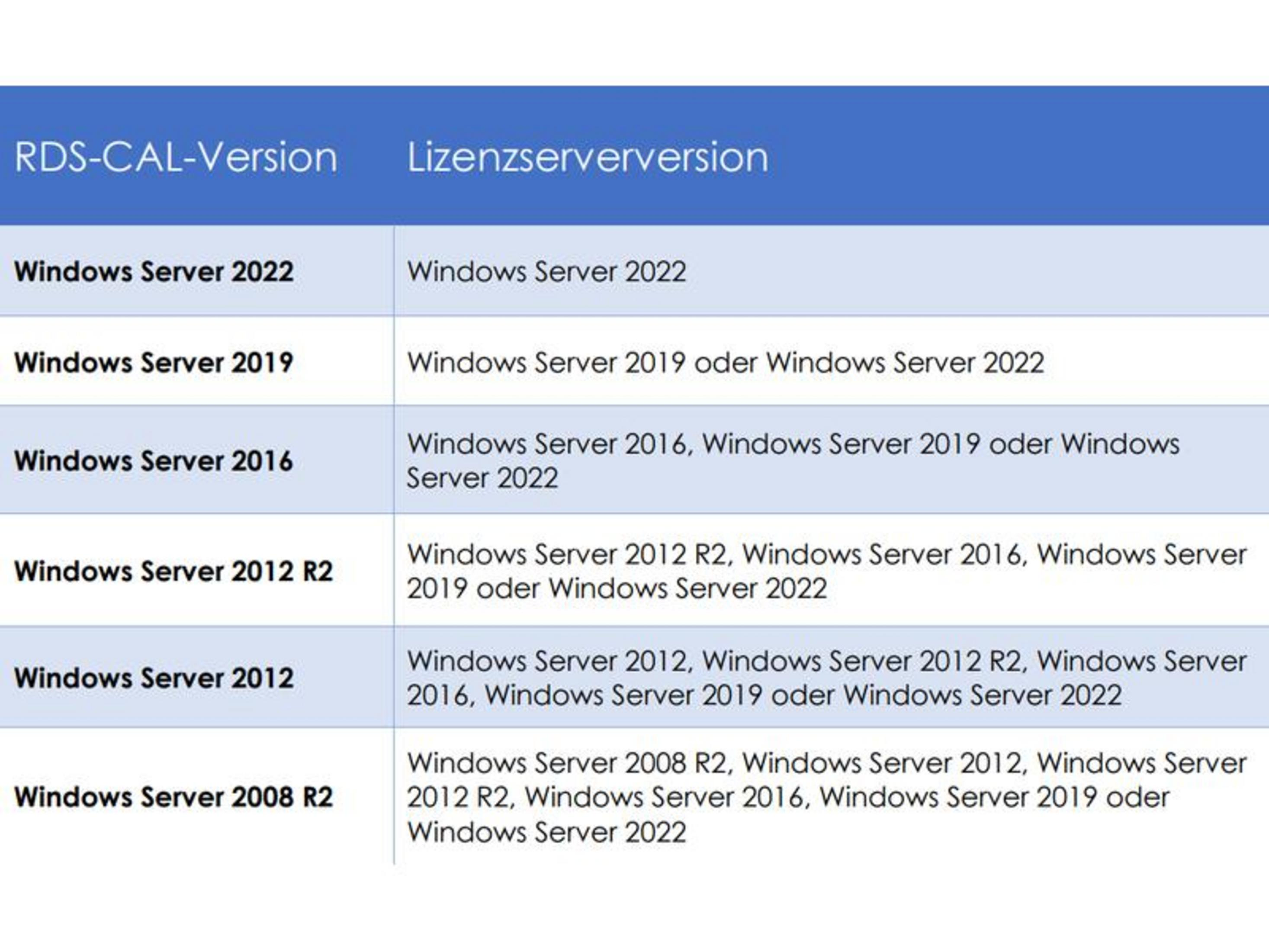 Tabela wersji Windows Server i wersji serwerów licencji.