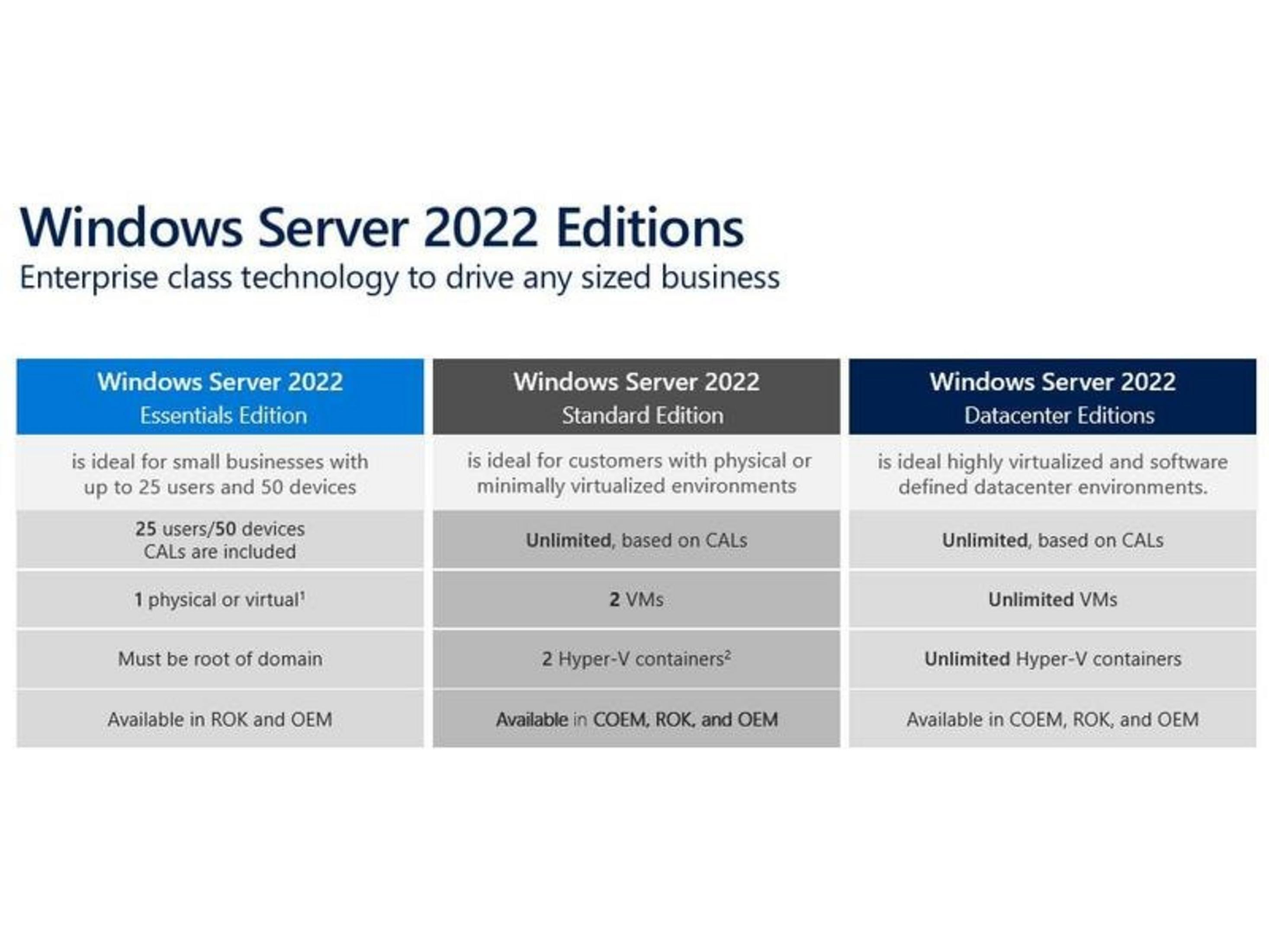 Tabella comparativa delle edizioni di Windows Server 2022: Essentials, Standard e Datacenter.