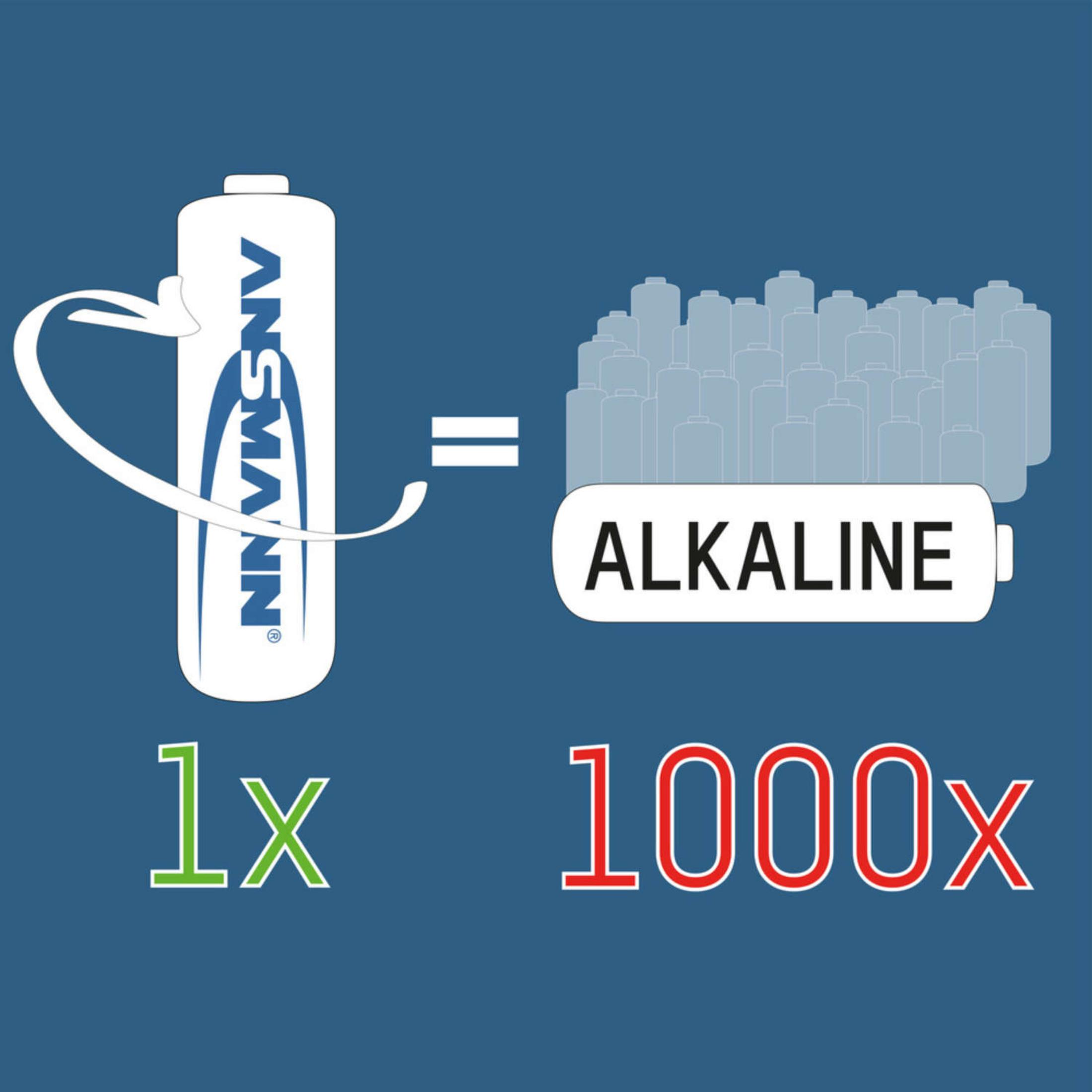 Jedna bateria ANSMANN to 1000x baterii ALKALINE.