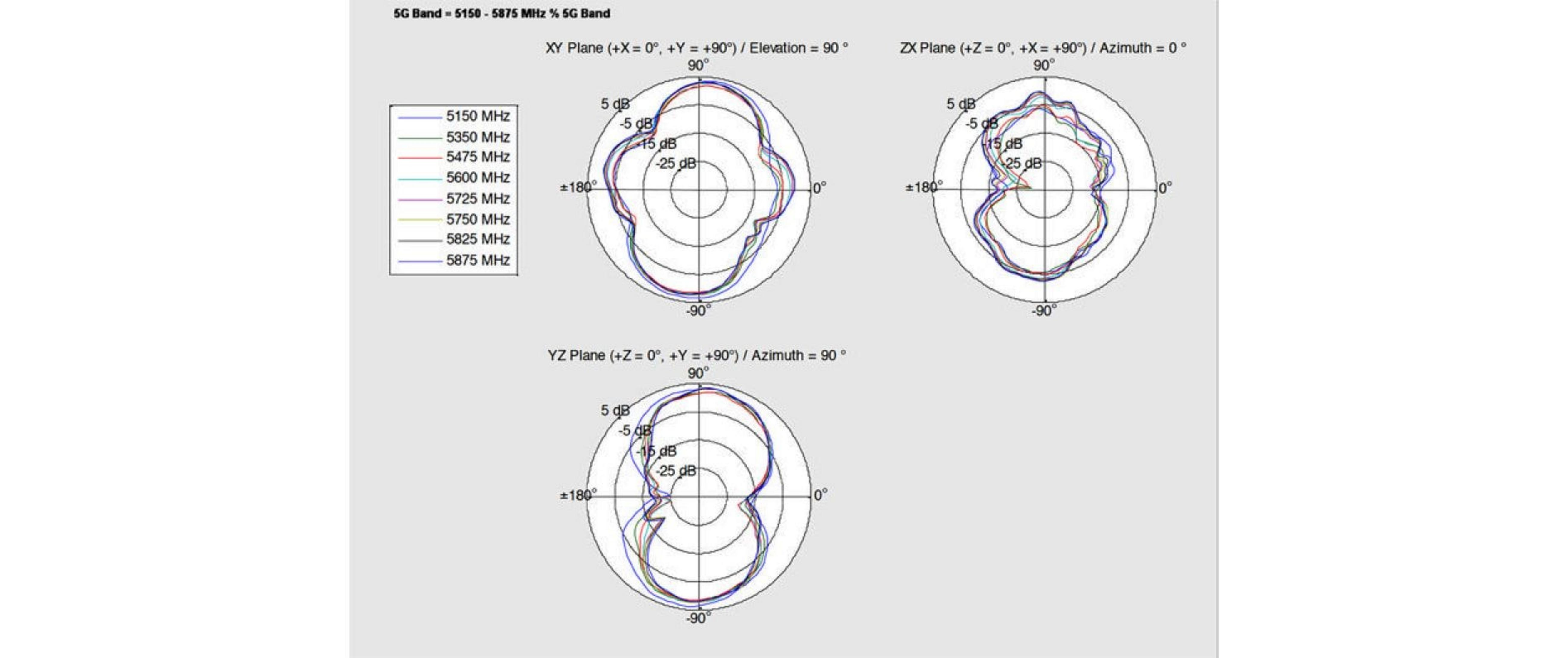 Diagrammi mostrano le risposte in frequenza della banda 5G per diversi piani.