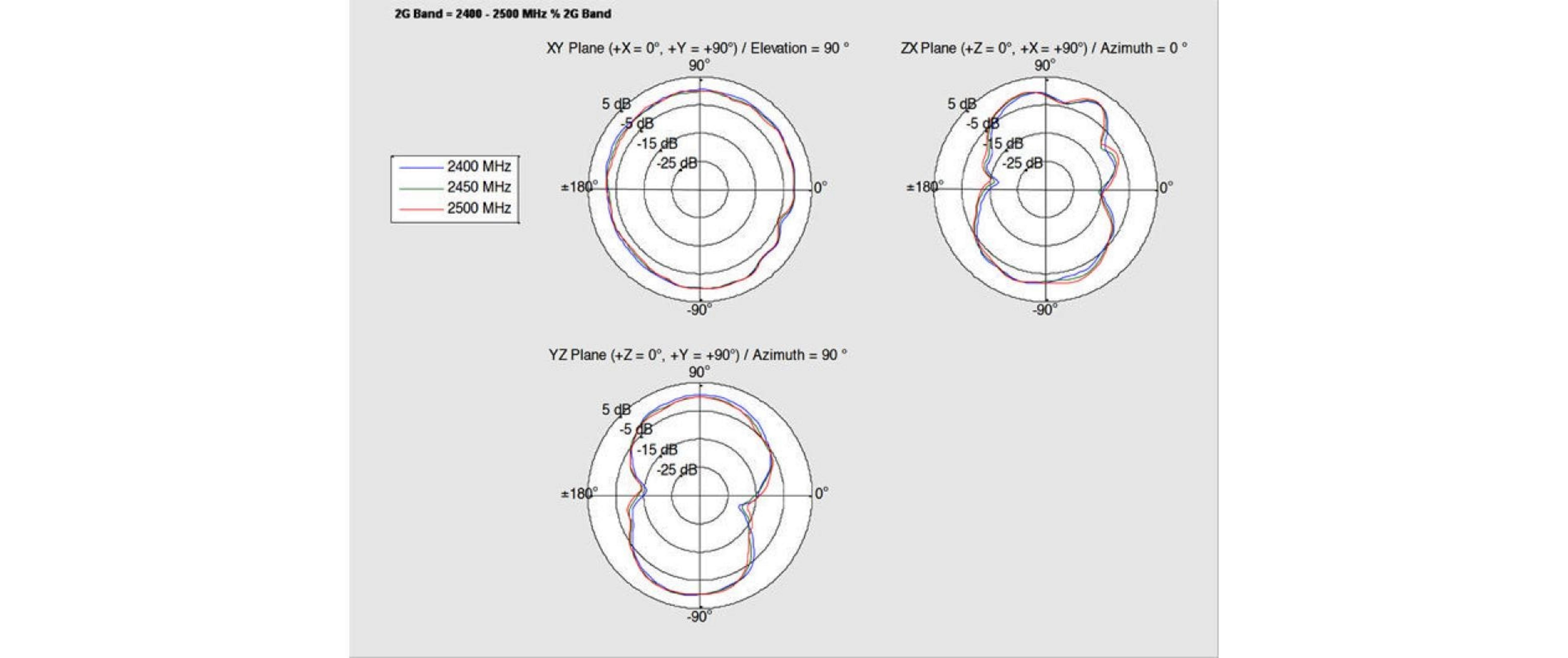 Diagramma con tre grafici polari per frequenze della banda 2G.