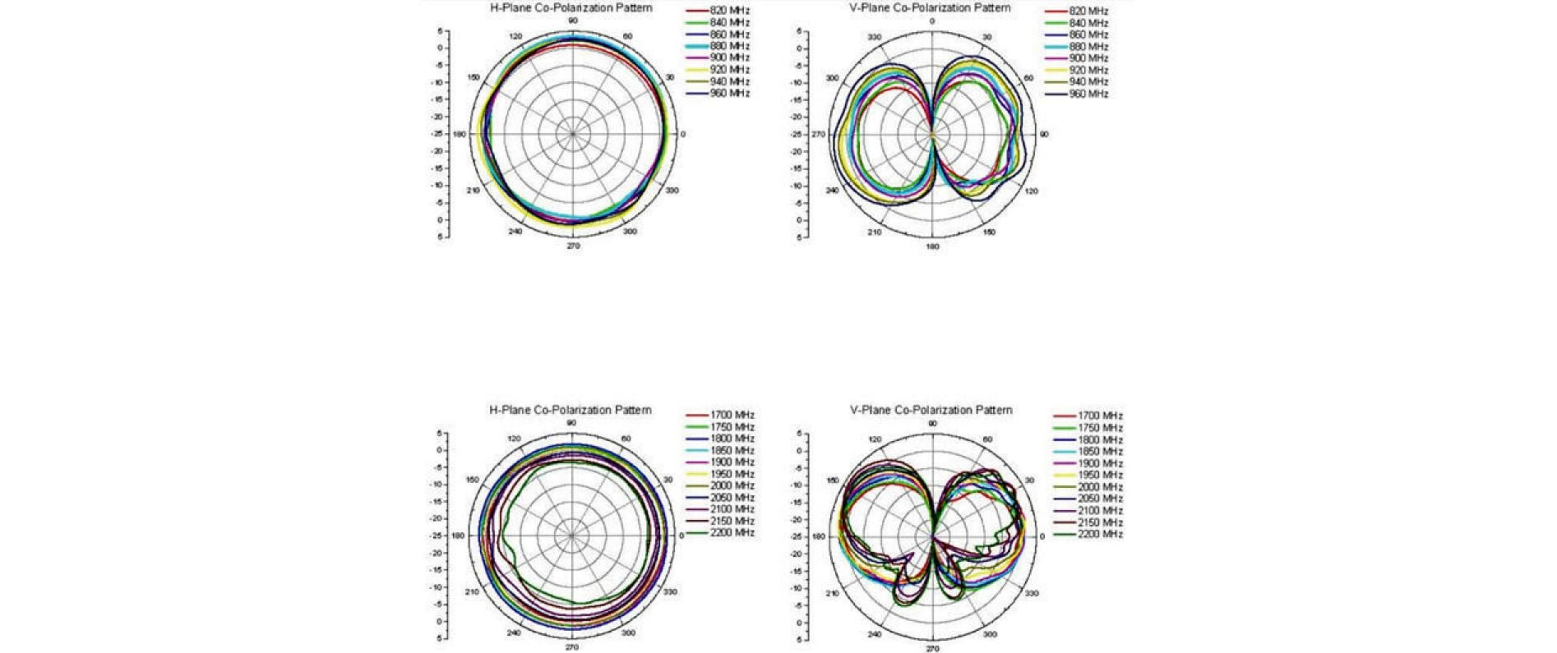 Quattro grafici mostrano diagrammi di antenna a varie frequenze.