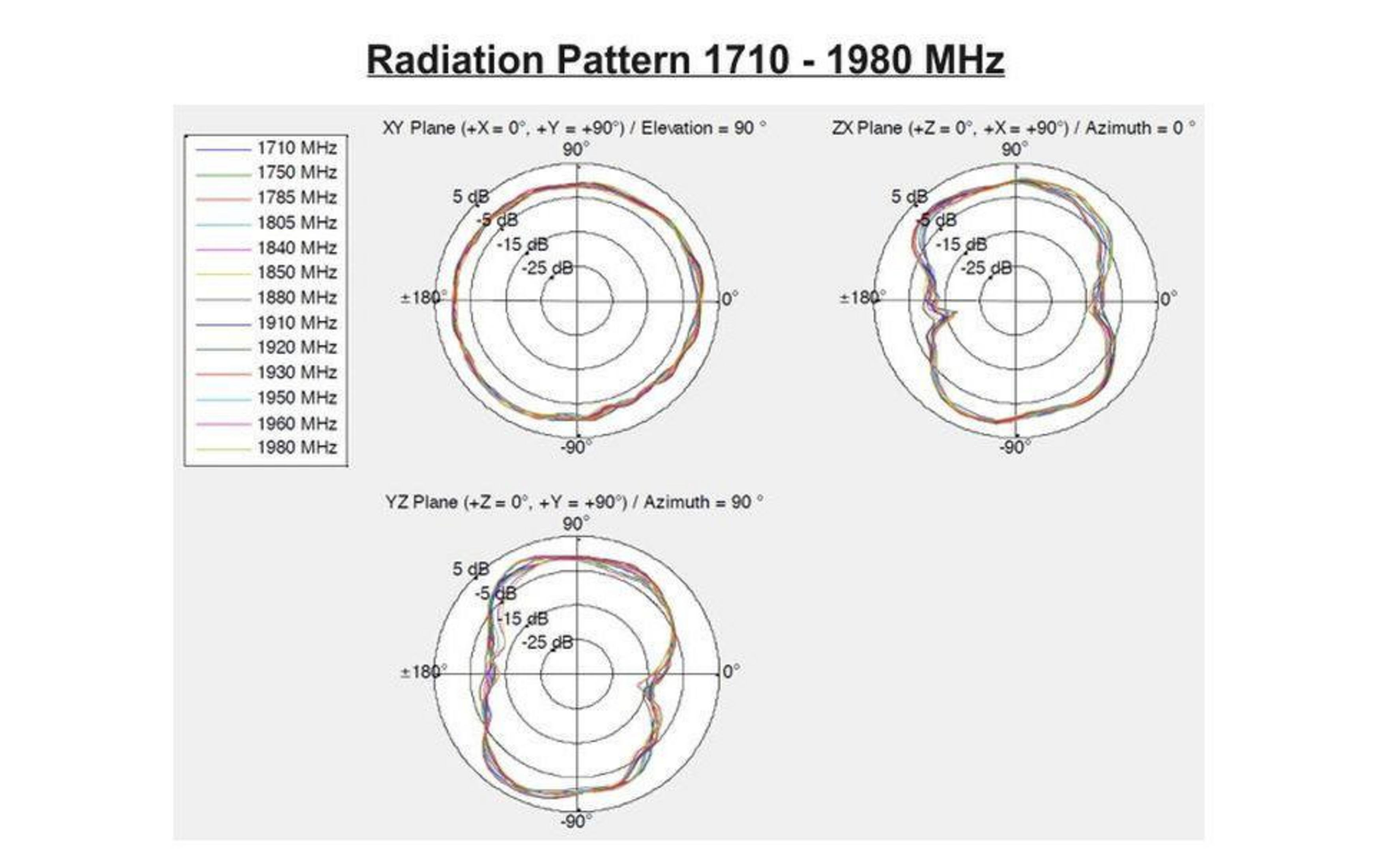 Grafici del diagramma di radiazione per frequenze 1710-1980 MHz nei piani XY, ZX e YZ.