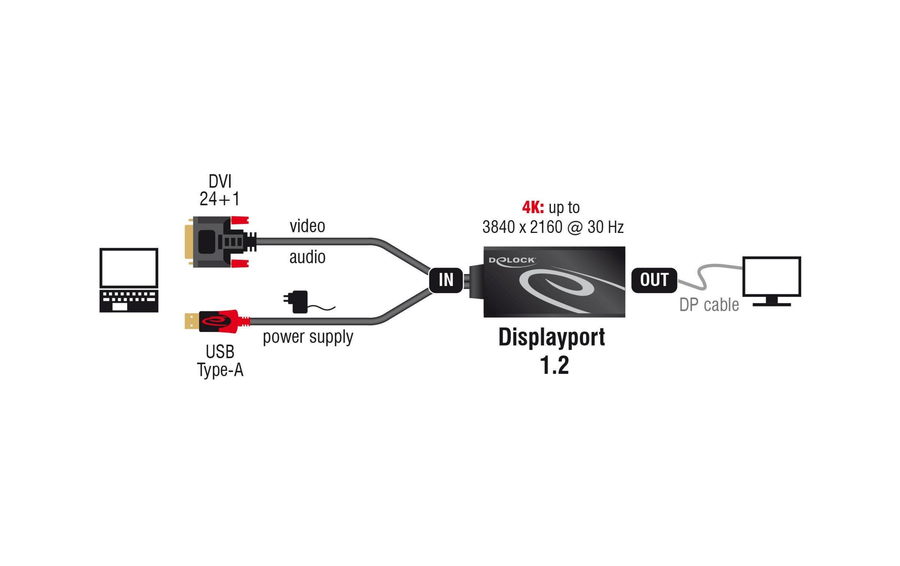 Diagramm zeigt DVI/USB-Eingang zu Displayport 1.2 Adapter für 4K-Ausgabe.