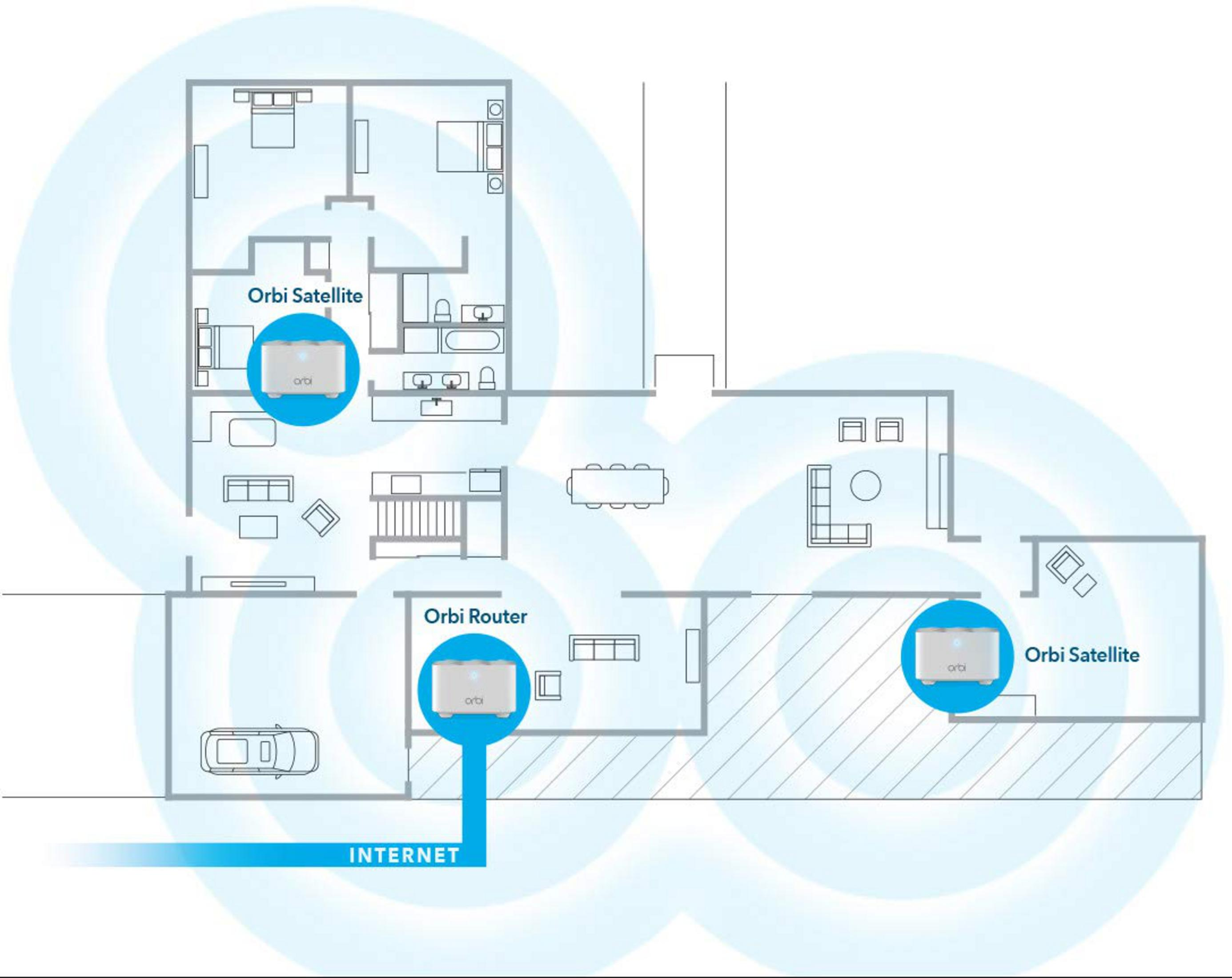 Grundriss eines Hauses mit Orbi Router und Satelliten zur Netzwerkerweiterung.