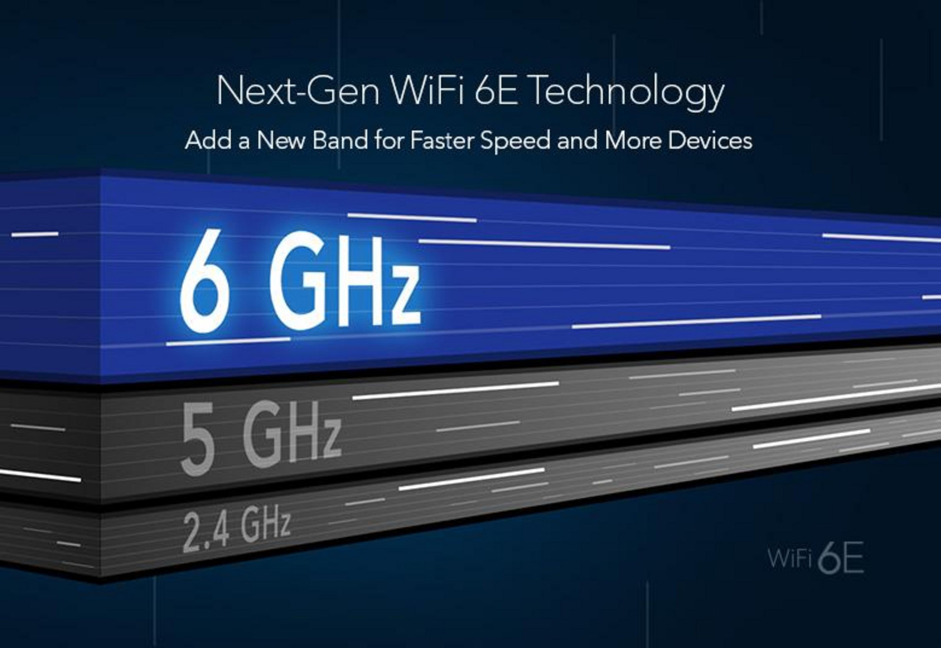 Grafik zeigt WiFi-Frequenzbänder: 6 GHz, 5 GHz, 2,4 GHz.