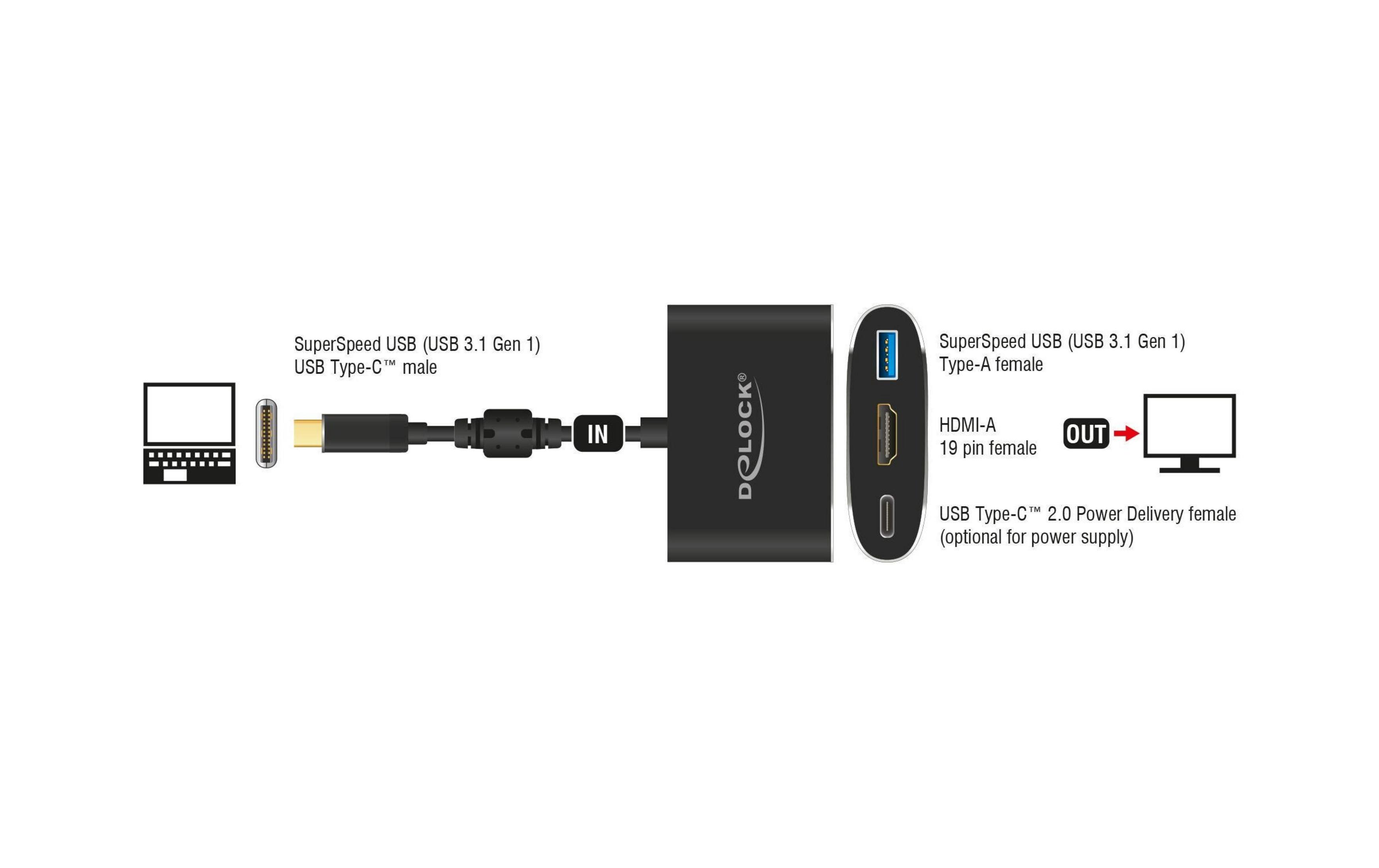 Ein USB-C-zu-HDMI-Adapter mit USB-A- und USB-C-Anschlüssen.