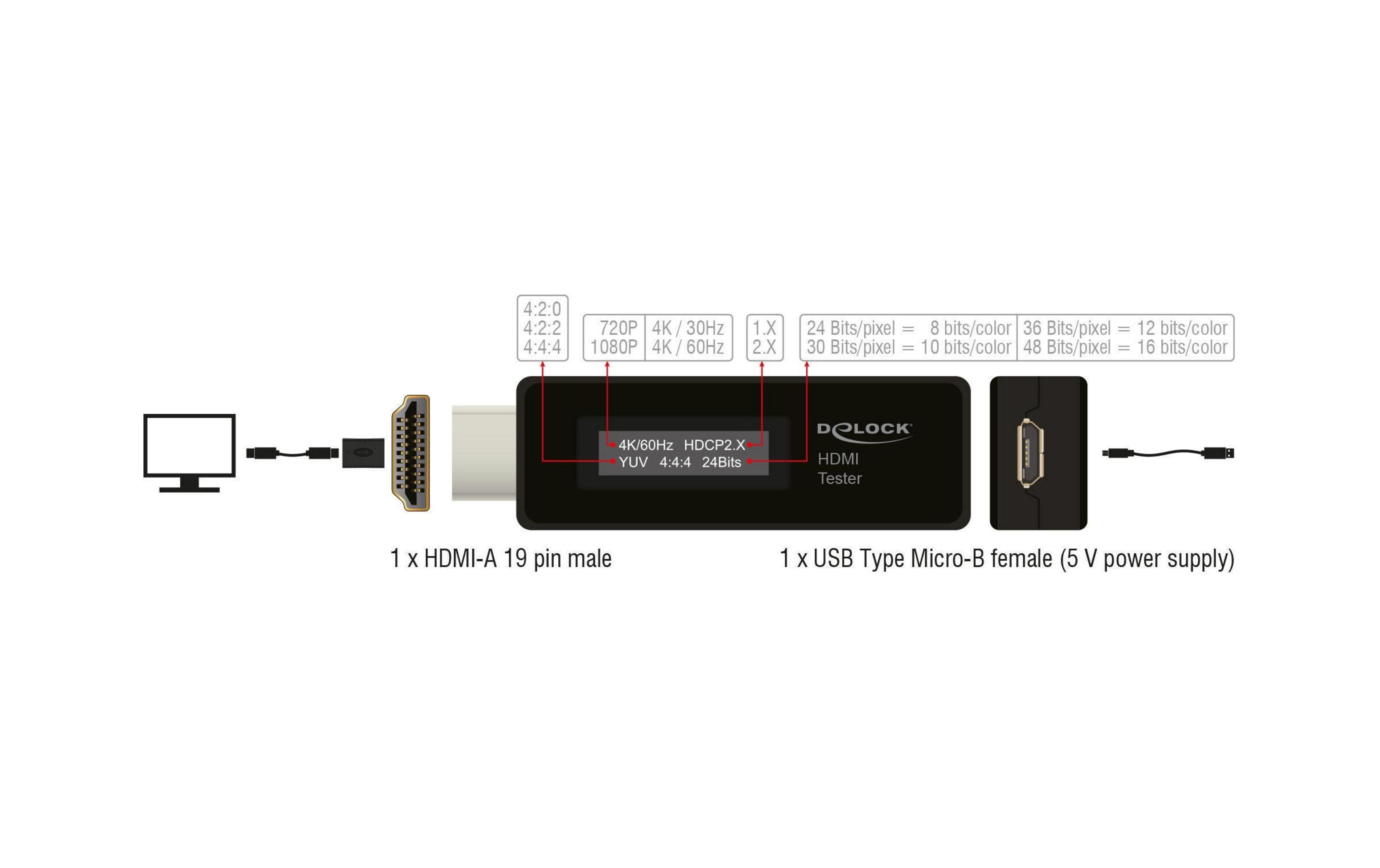 Un tester HDMI con porte e specifiche per risoluzione e profondità di colore.