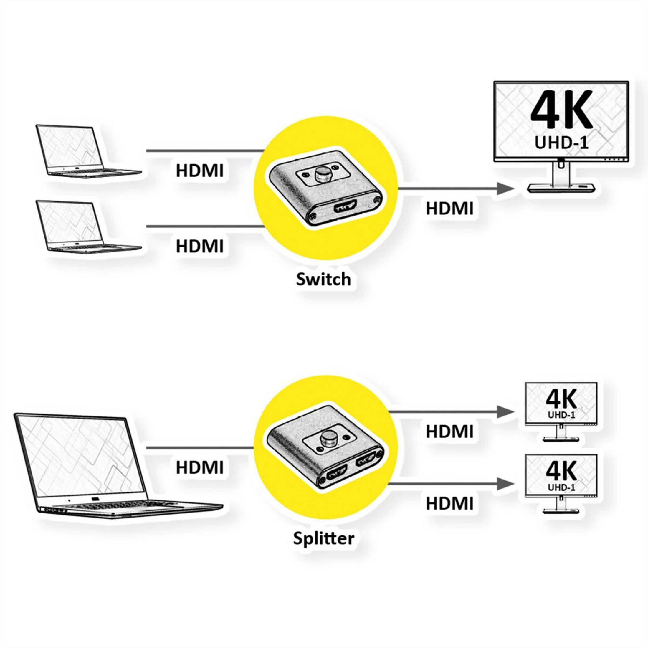 Schéma montre un commutateur et un répartiteur pour moniteurs 4K UHD.