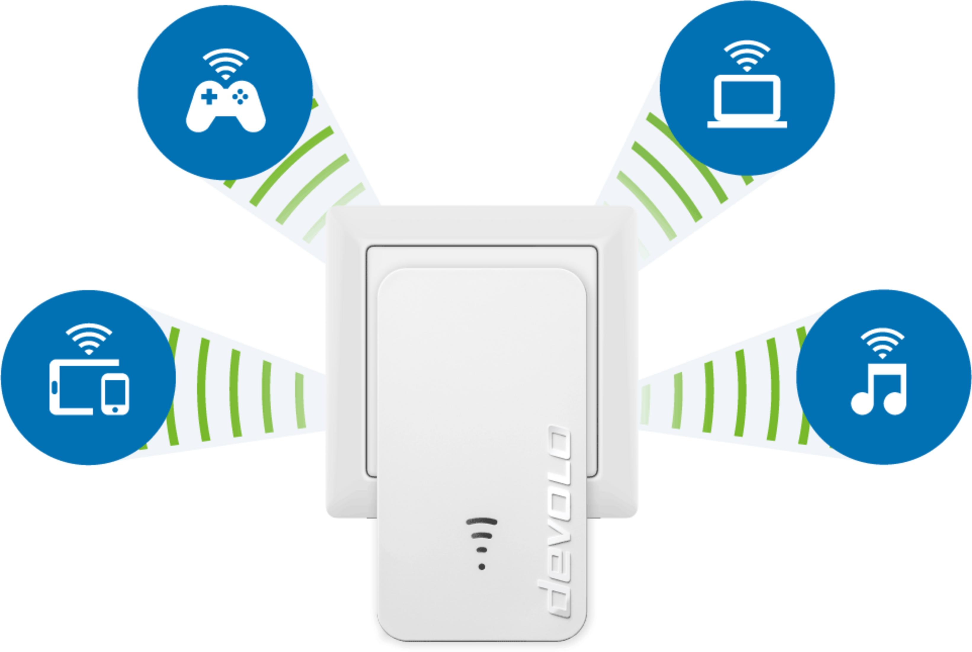 A white Devolo device emits Wi-Fi signals to a tablet, laptop, gamepad, and music note.