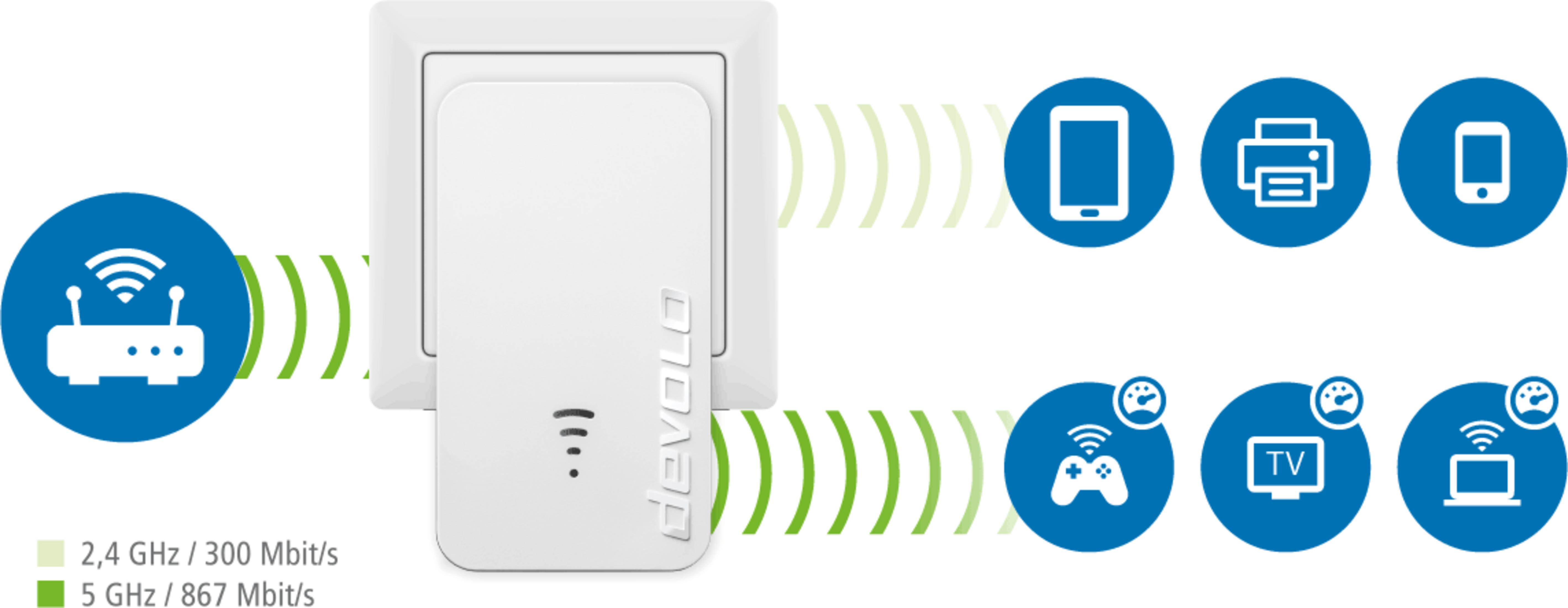 WiFi extender with icons for router, phone, printer, TV, and laptop.