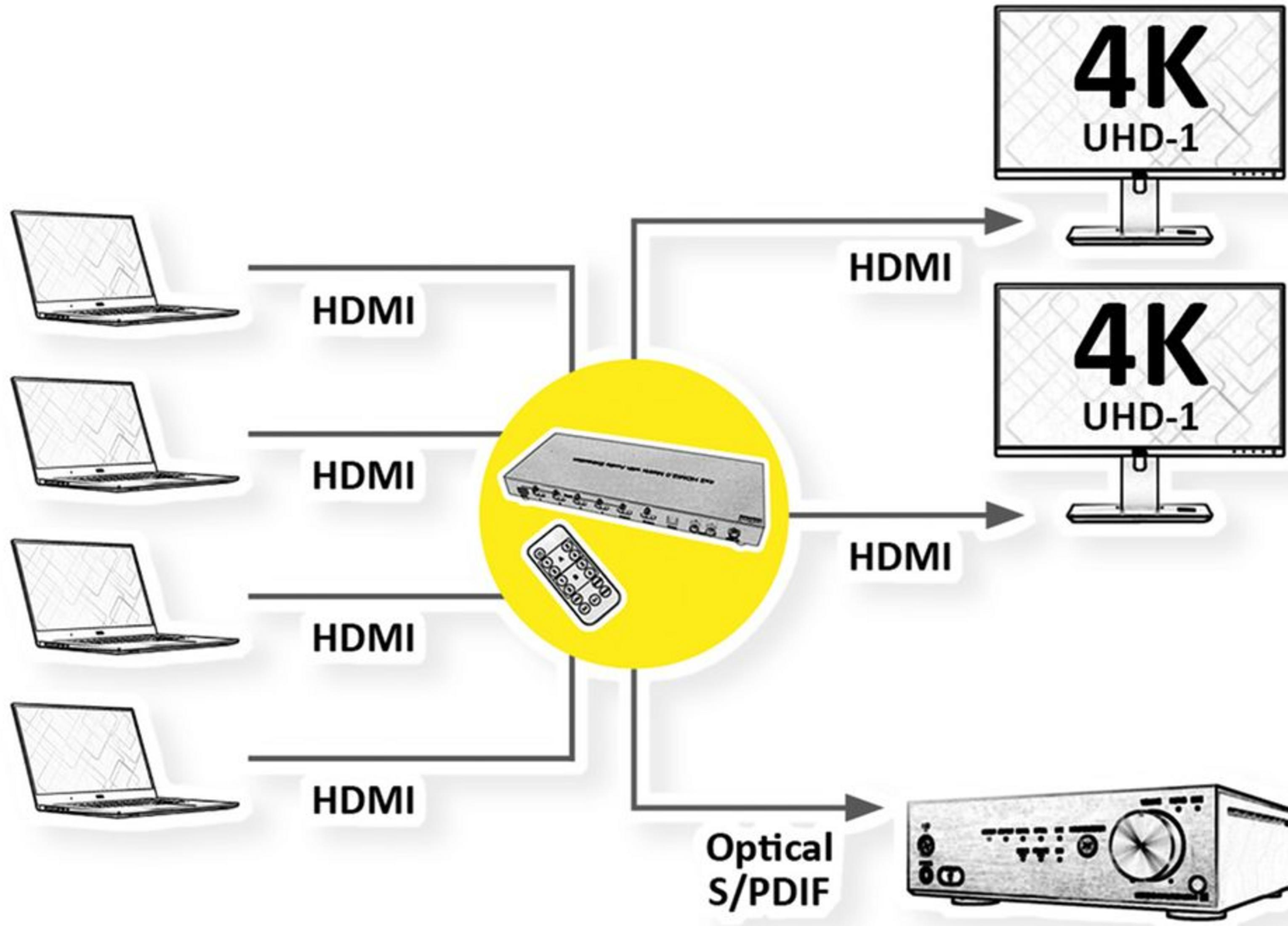 Quatre ordinateurs portables se connectent via HDMI à un répartiteur, qui sort vers deux moniteurs 4K et un système audio.