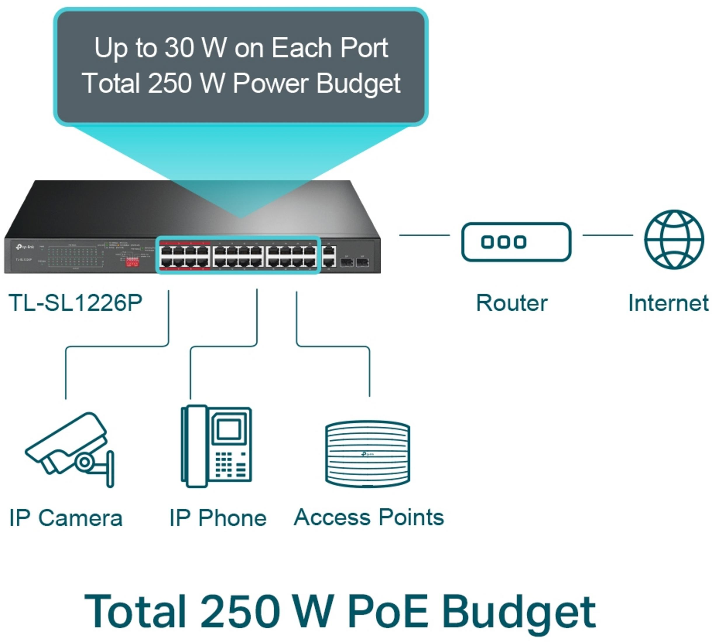 Switch TP-Link TL-SL1226P podłączony do routera, internetu, kamery IP, telefonu, AP.
