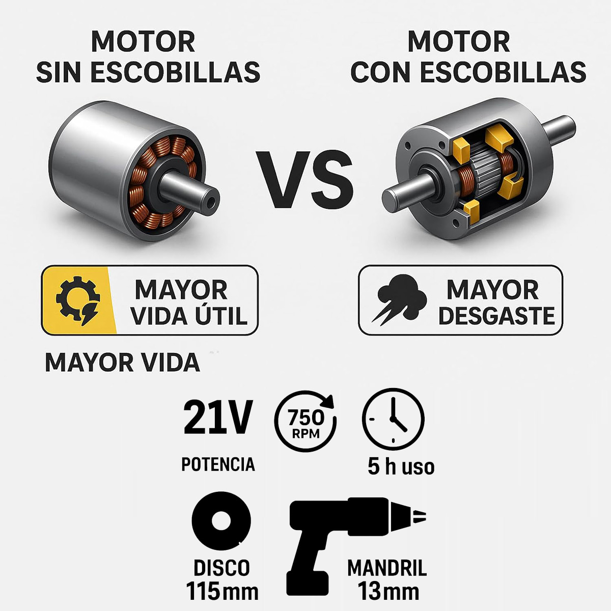 Comparación de motores sin escobillas y con escobillas. Especificaciones: 21V, 750 RPM, 5h uso.