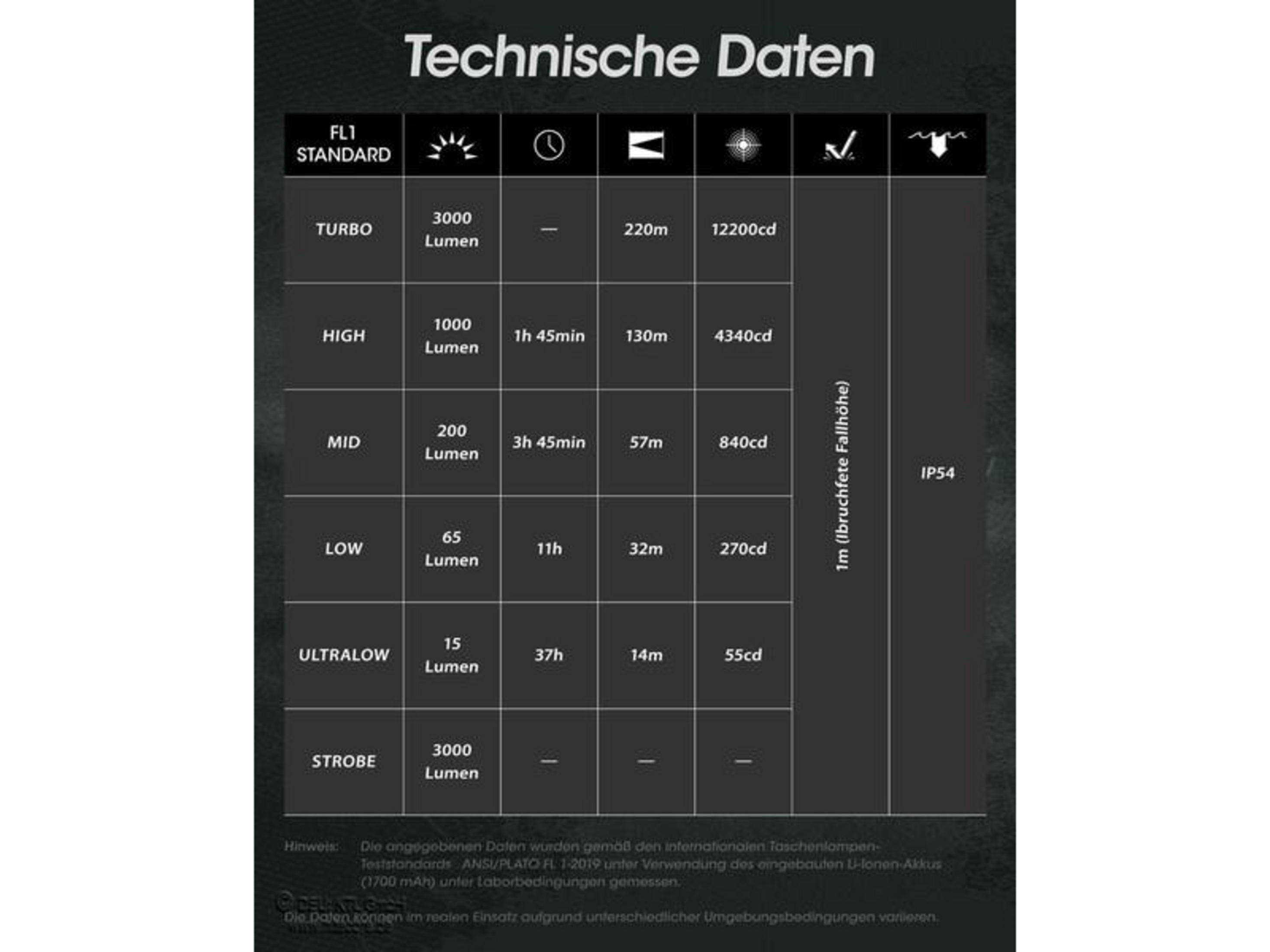 Technische Daten Tabelle mit Lumen, Reichweite und Leuchtstärke für verschiedene Modi.