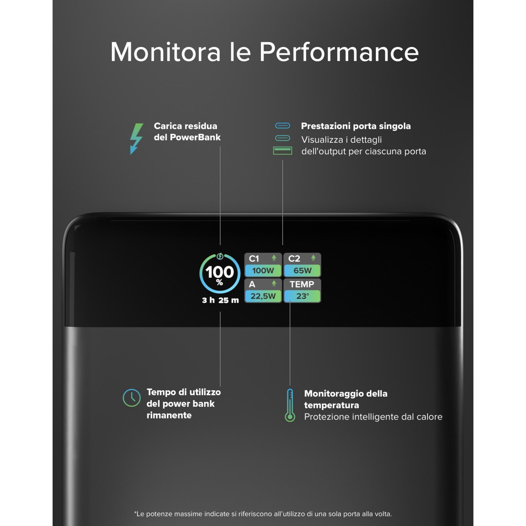 Display powerbank: 100% carica, 3h 25m rimanenti, C1 100W, C2 65W, A 22,5W, Temp 23°.