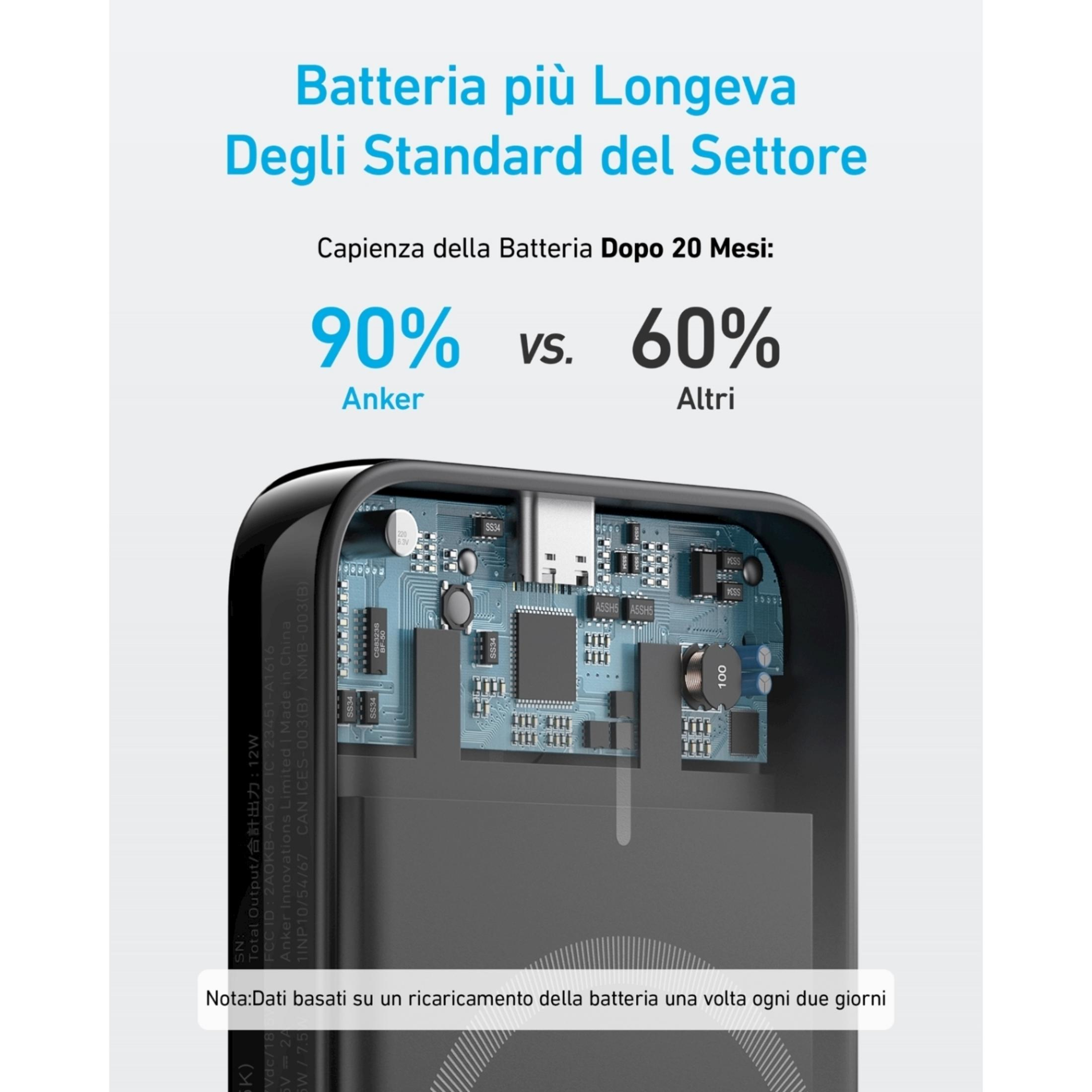 Anker powerbank: 90% capaciteit vs 60% bij anderen na 20 maanden.
