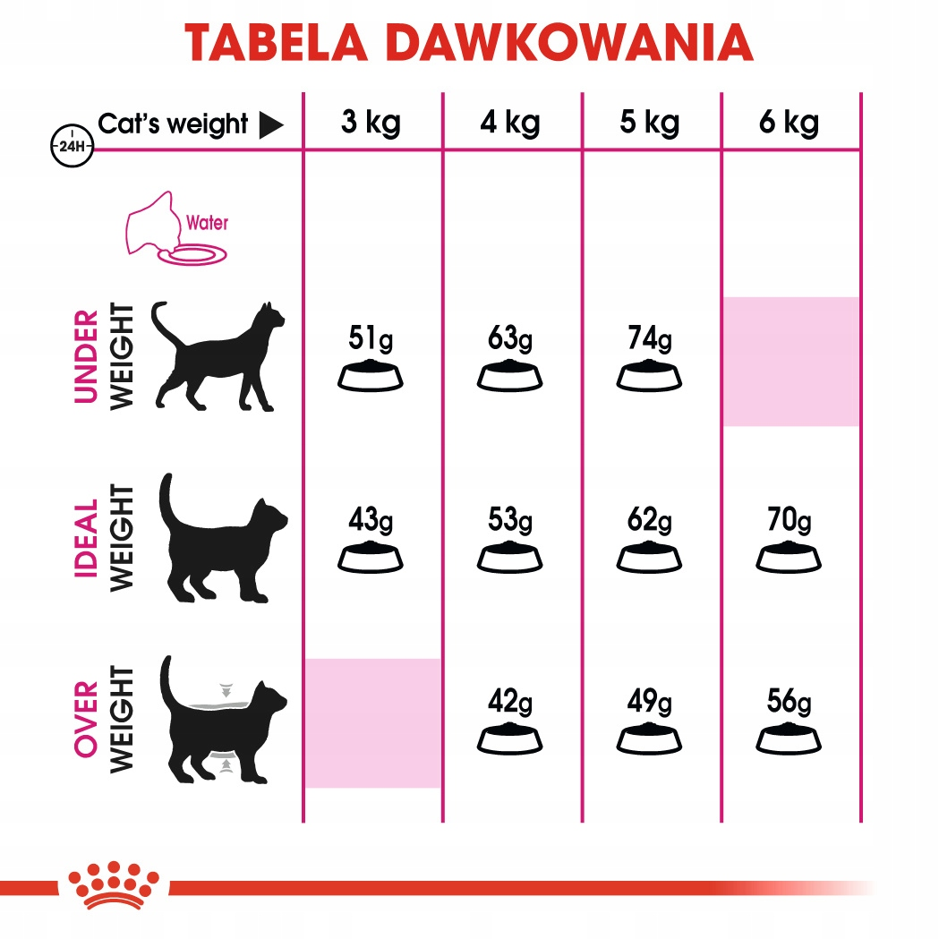 Tabela dawkowania karmy dla kotów: waga 3-6 kg, niedowaga/waga.
