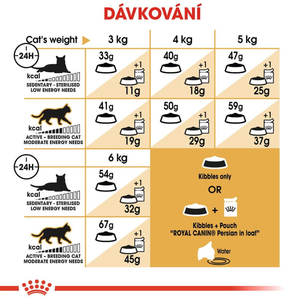Tabela żywienia kotów: wagi 3-6kg, zapotrzebowanie energetyczne, ilości karmy.