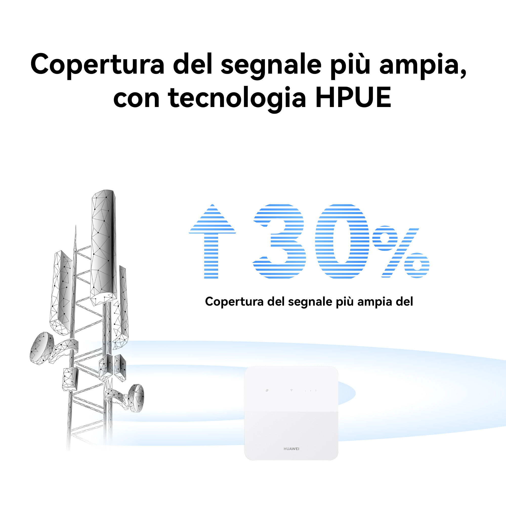 Wieża komórkowa i urządzenie Huawei pokazujące 30% szerszy zasięg.
