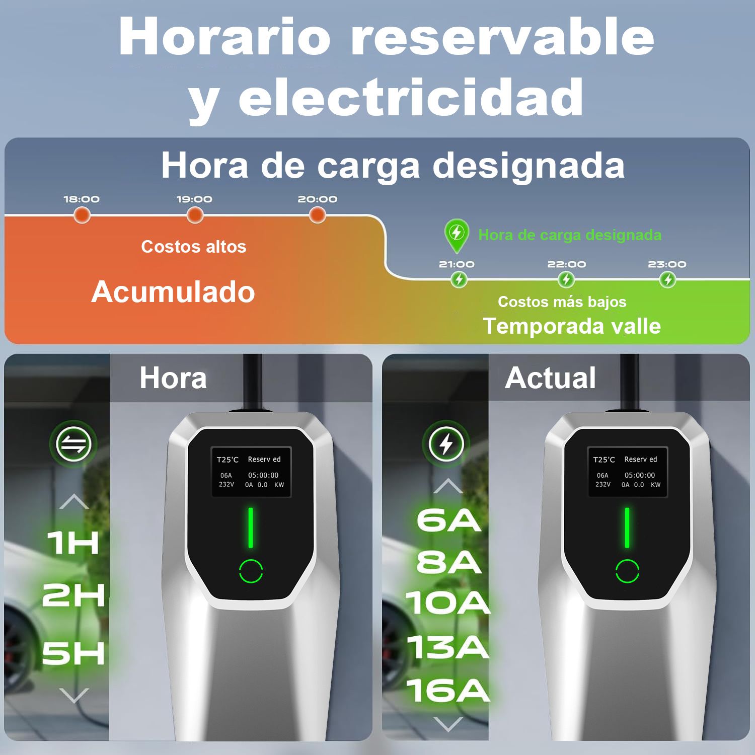 Gráfico muestra costos eléctricos por día, con horarios de carga y estado del cargador.