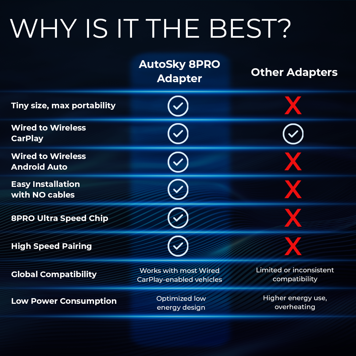 Vergleichstabelle: AutoSky 8PRO Adapter vs. Andere Adapter, mit Häkchen und Kreuzen.