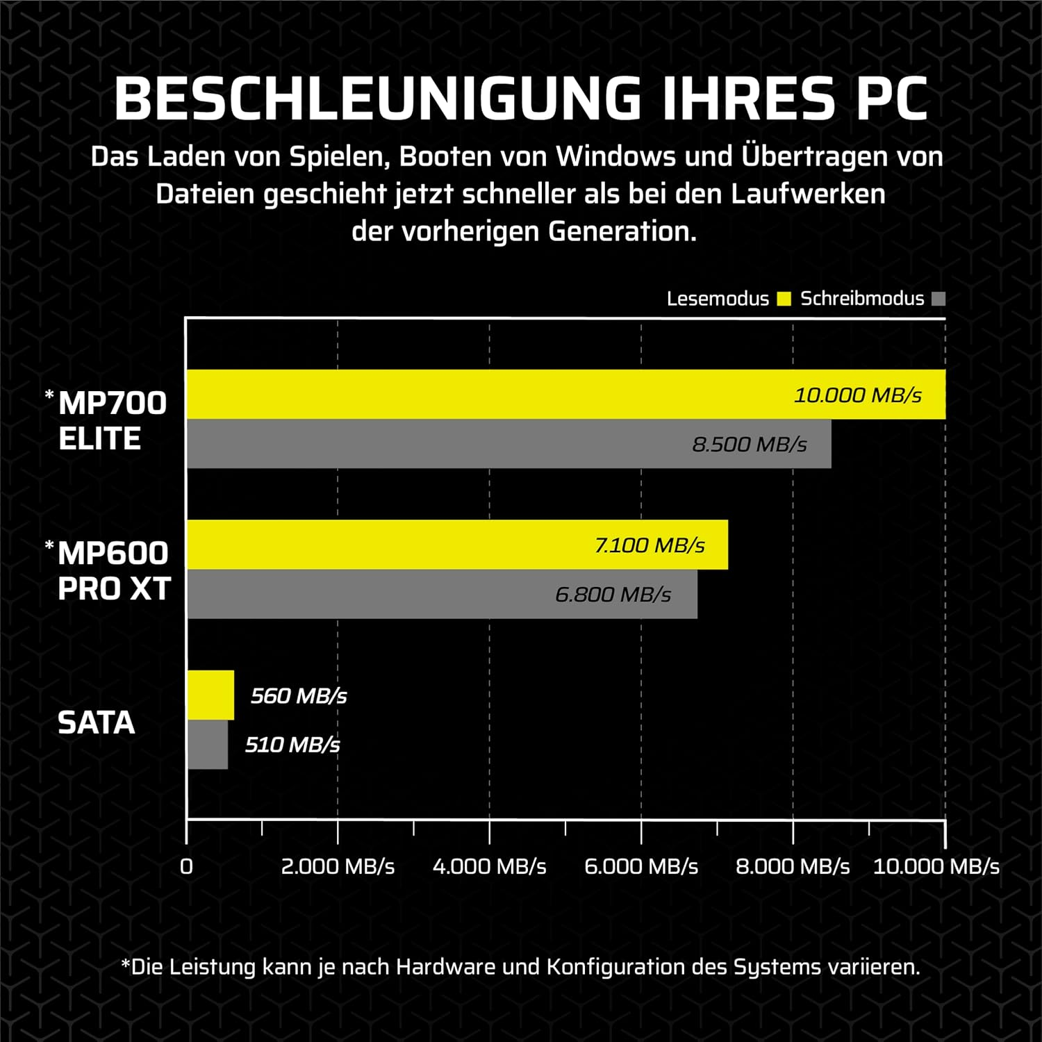 Comparación de velocidades de unidades de PC: MP700 Elite, MP600 Pro XT y SATA.