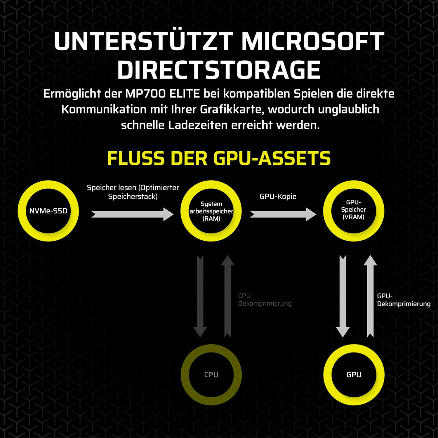 Diagrama sobre fondo oscuro que muestra el flujo de datos para activos de GPU con componentes NVMe-SSD, RAM, VRAM, CPU y GPU.